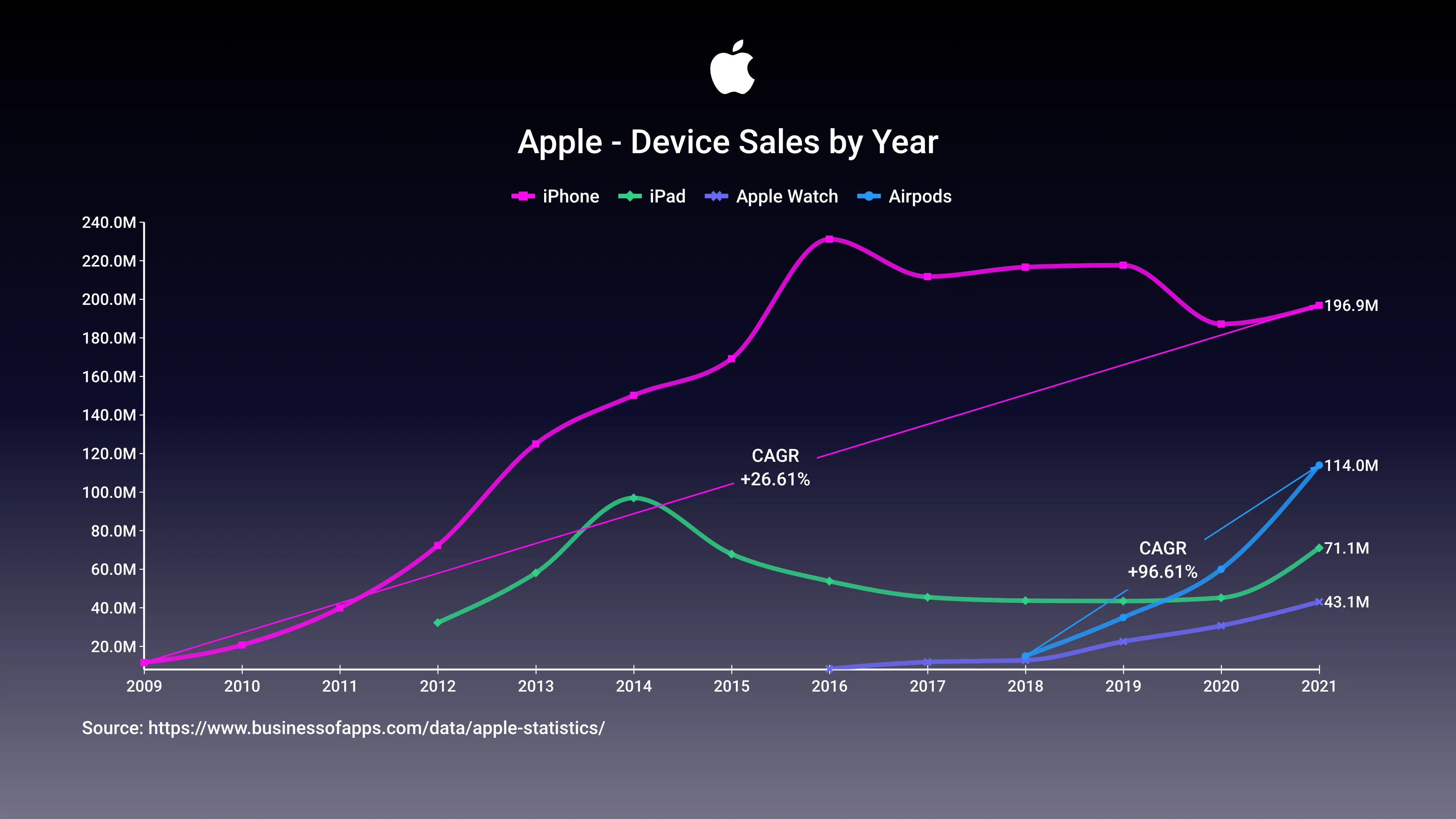 Time Series Graph example: Apple - Device Sales by Year