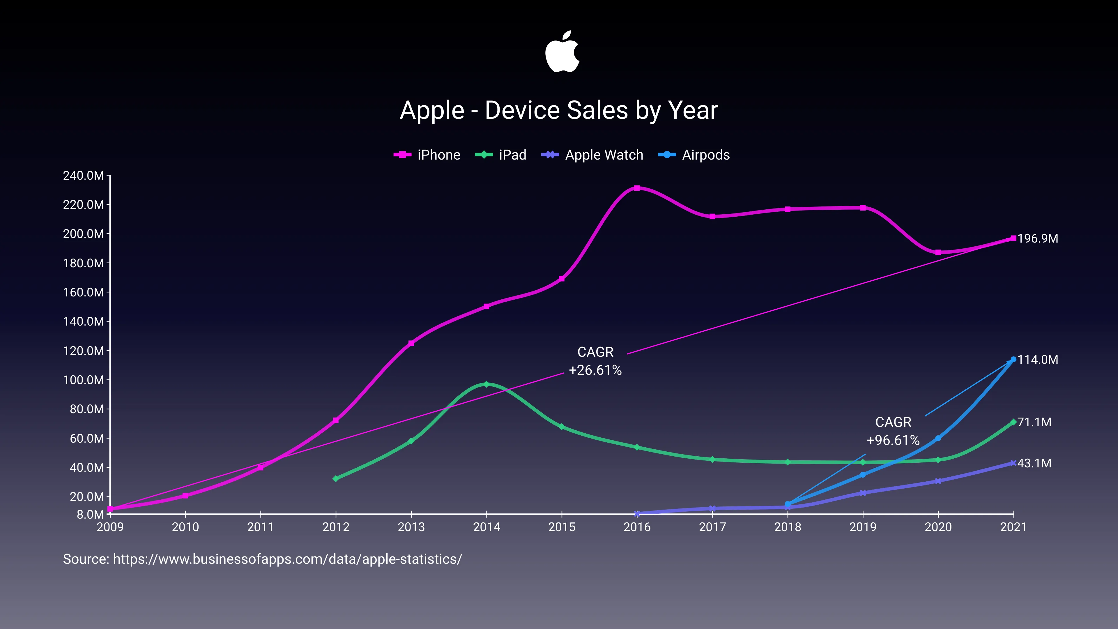 Time Series Graph example: Apple - Device Sales by Year