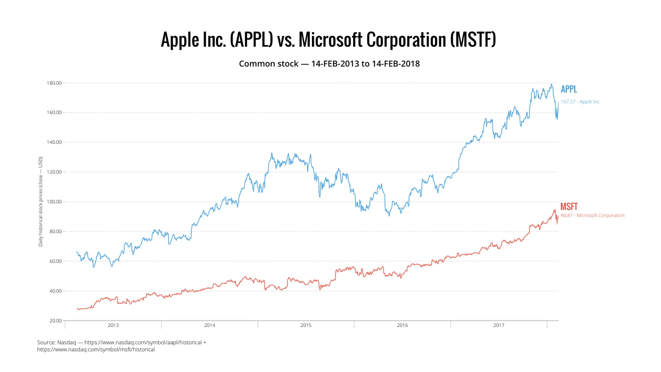 Time Series Graph example: Apple Inc. (APPL) vs. Microsoft Corporation (MSTF)