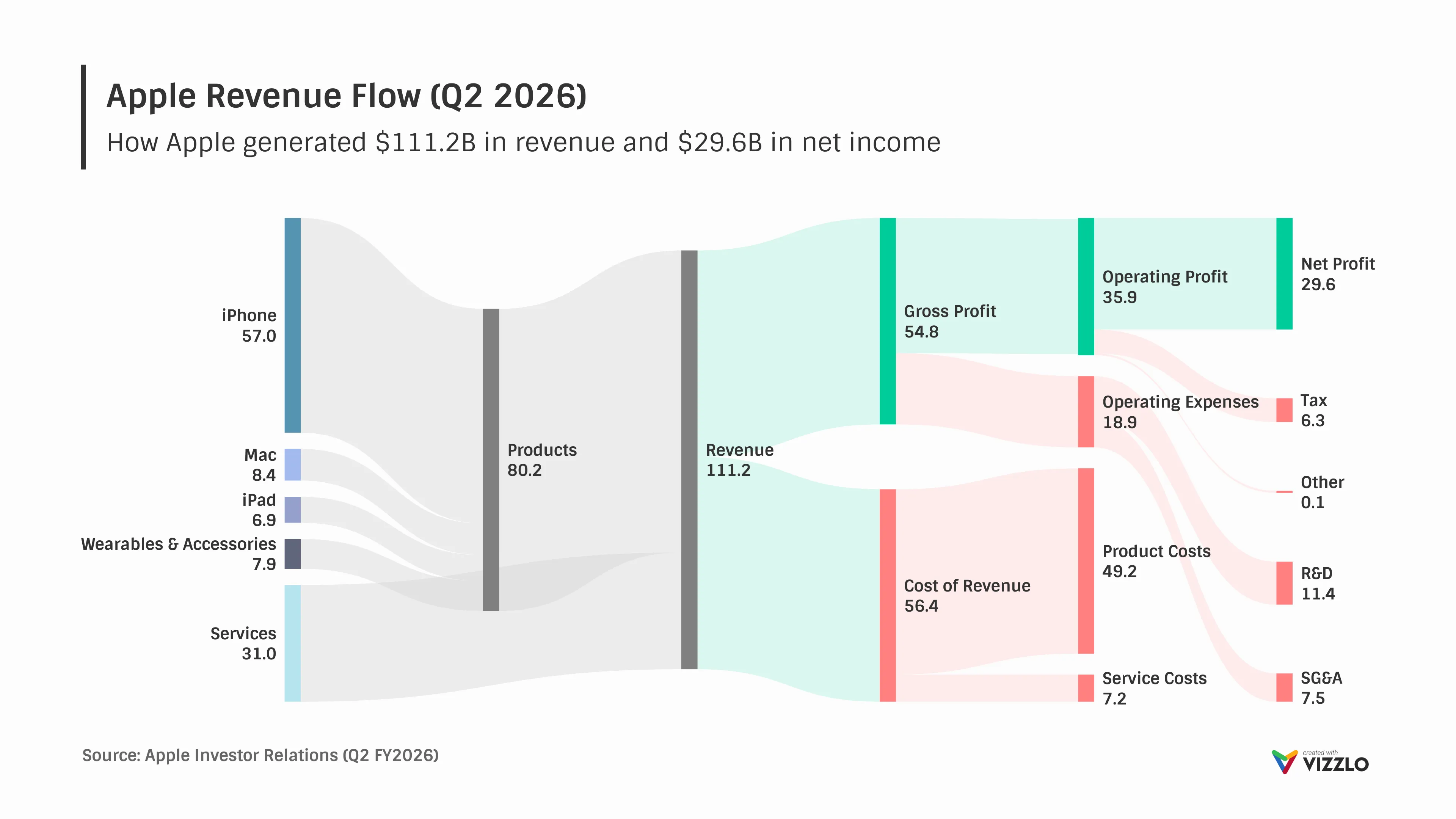 Apple Revenue Flow (Q2 2026)