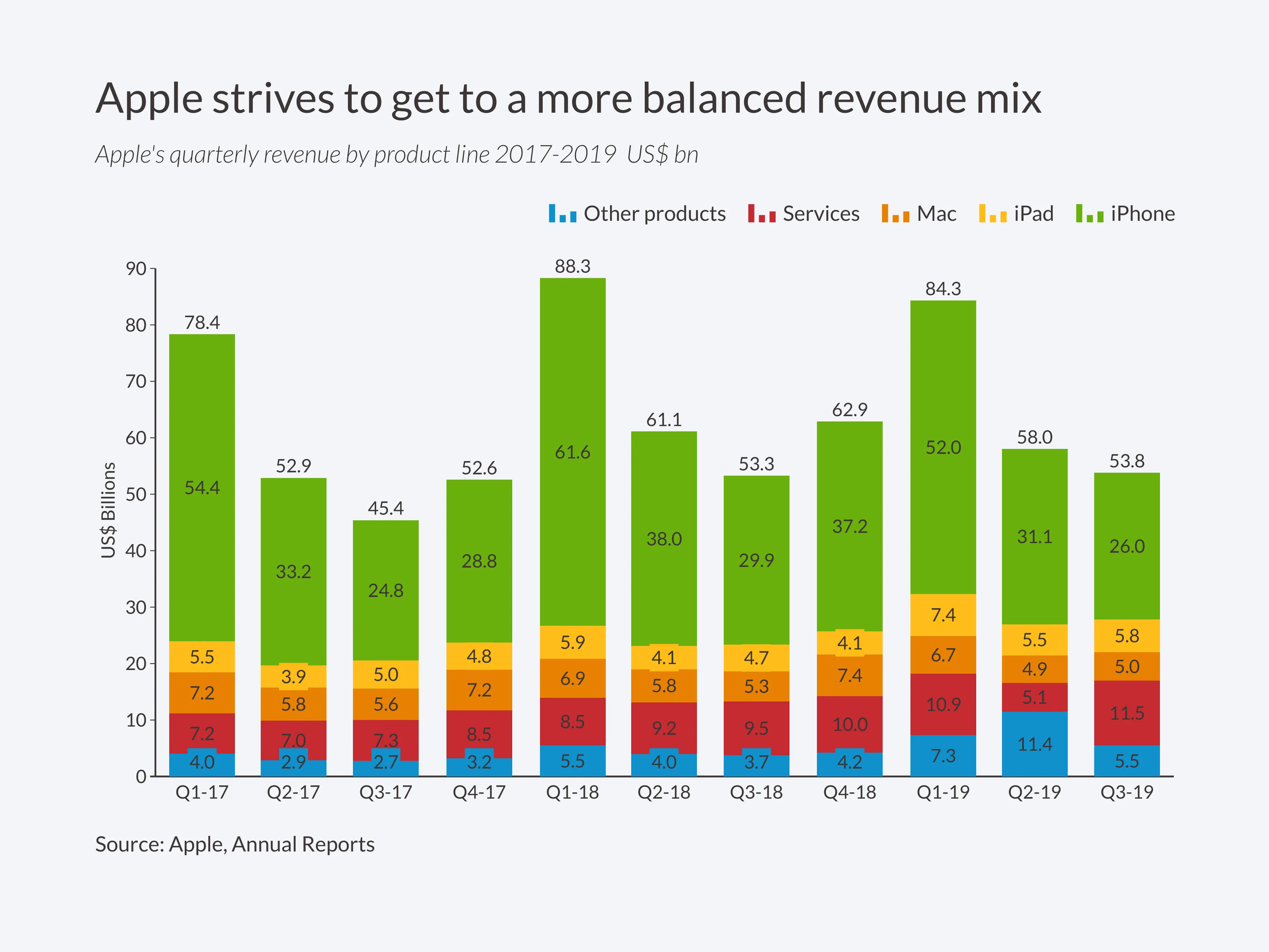 Time Series Graph example: Apple strives to get to a more balanced revenue mix