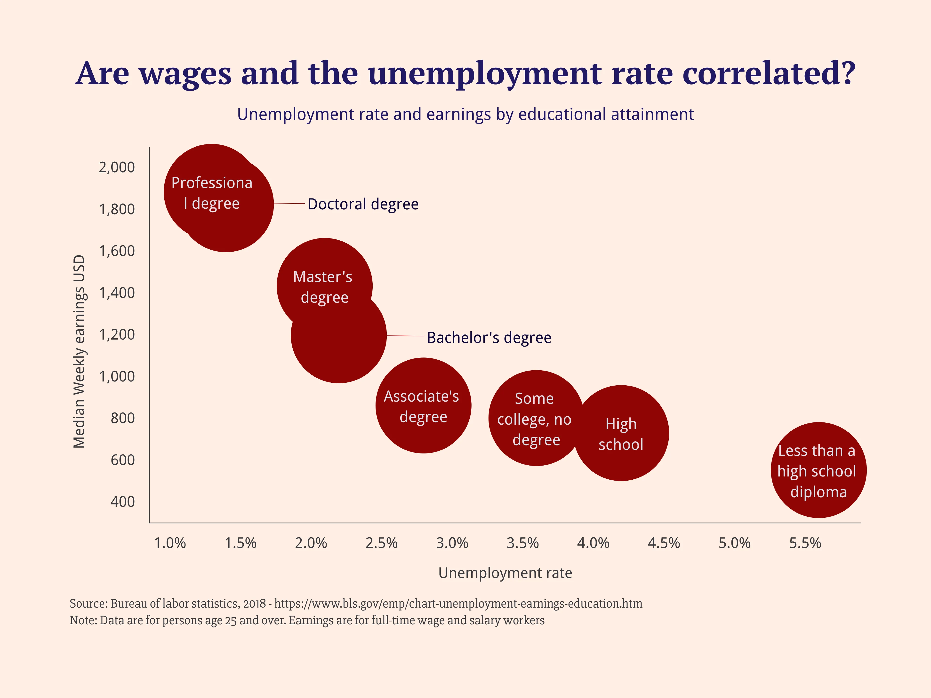 Bubble Chart example: Are wages and the unemployment rate correlated?