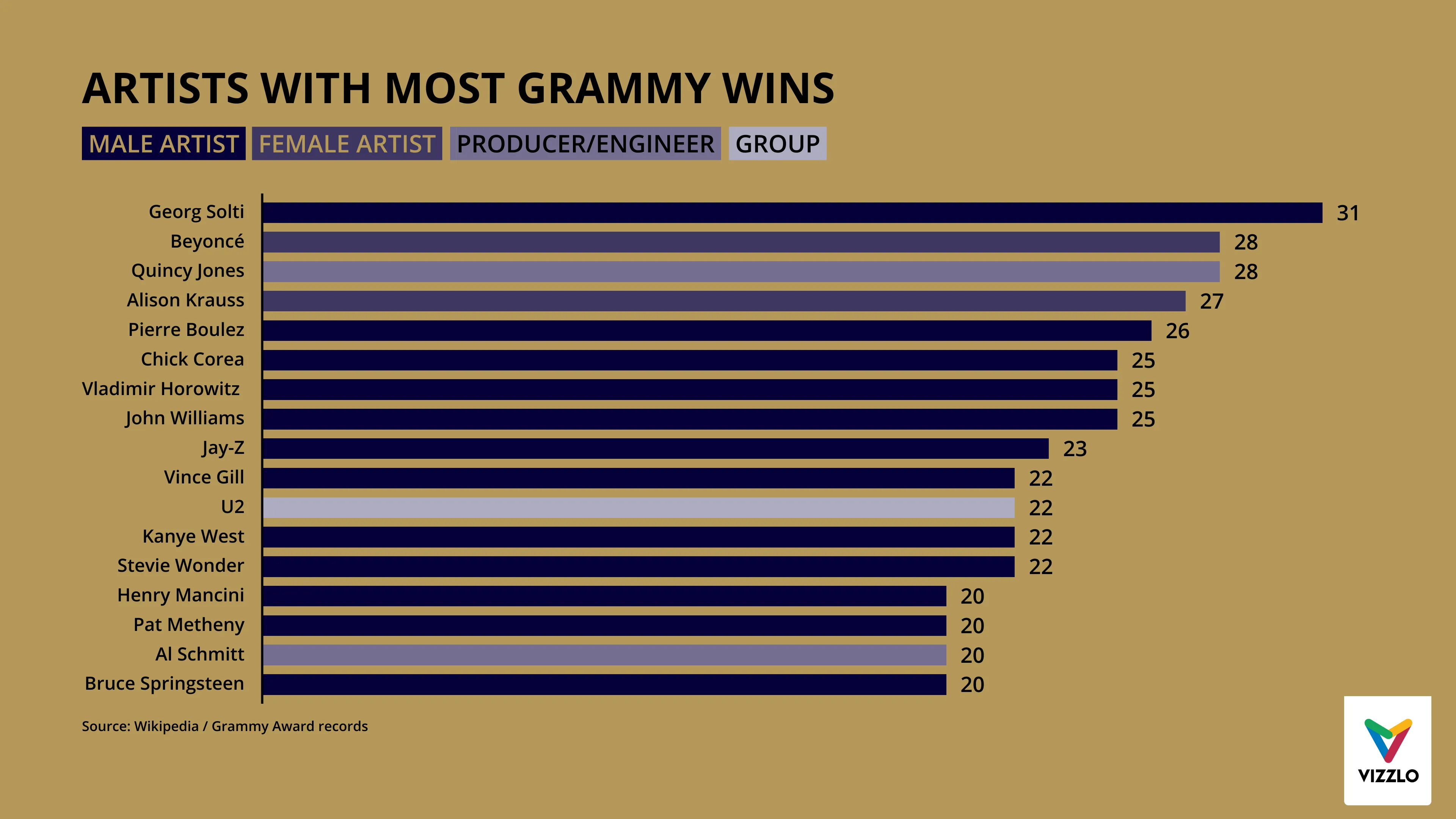 Horizontal Bar Chart example: ARTISTS WITH MOST GRAMMY WINS