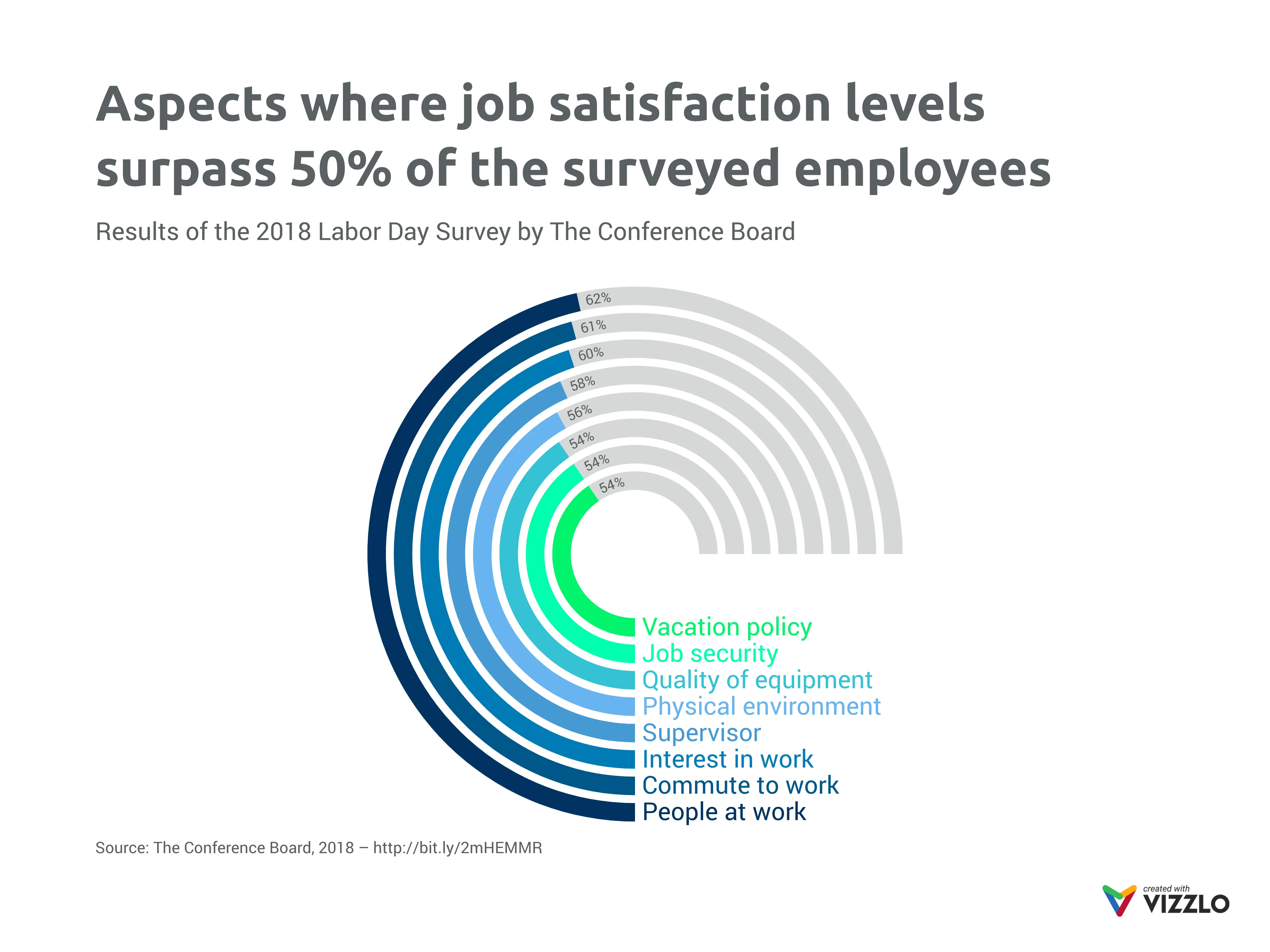 Radial Bar Chart example: Aspects where job satisfaction levels surpass 50% of the surveyed employees