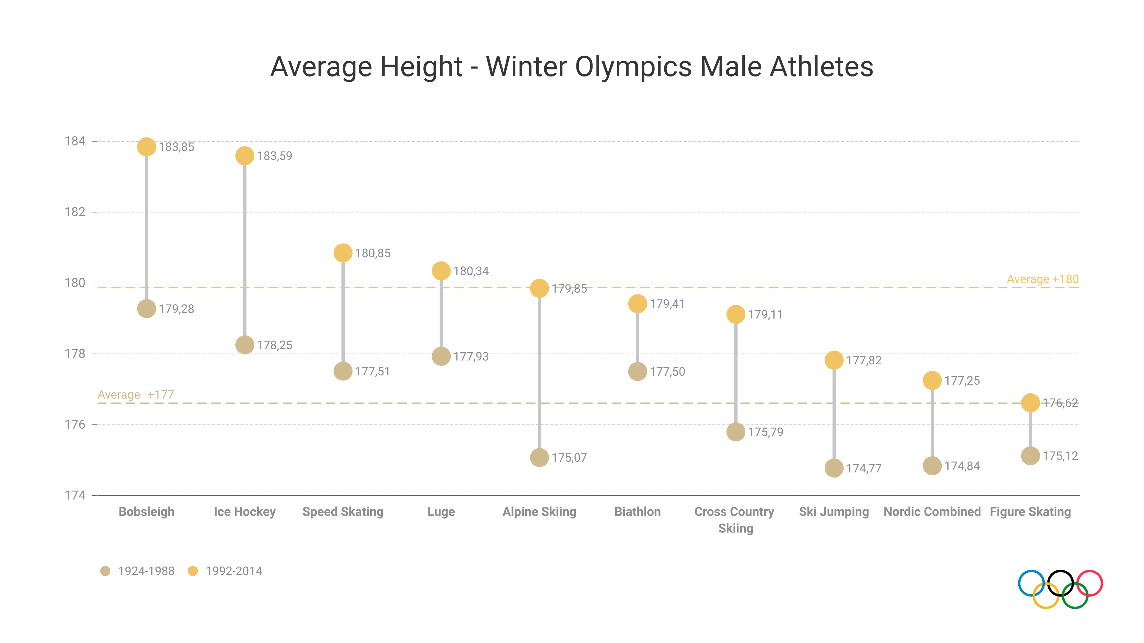 Dot Plot Chart example: Average Height - Winter Olympics Male Athletes