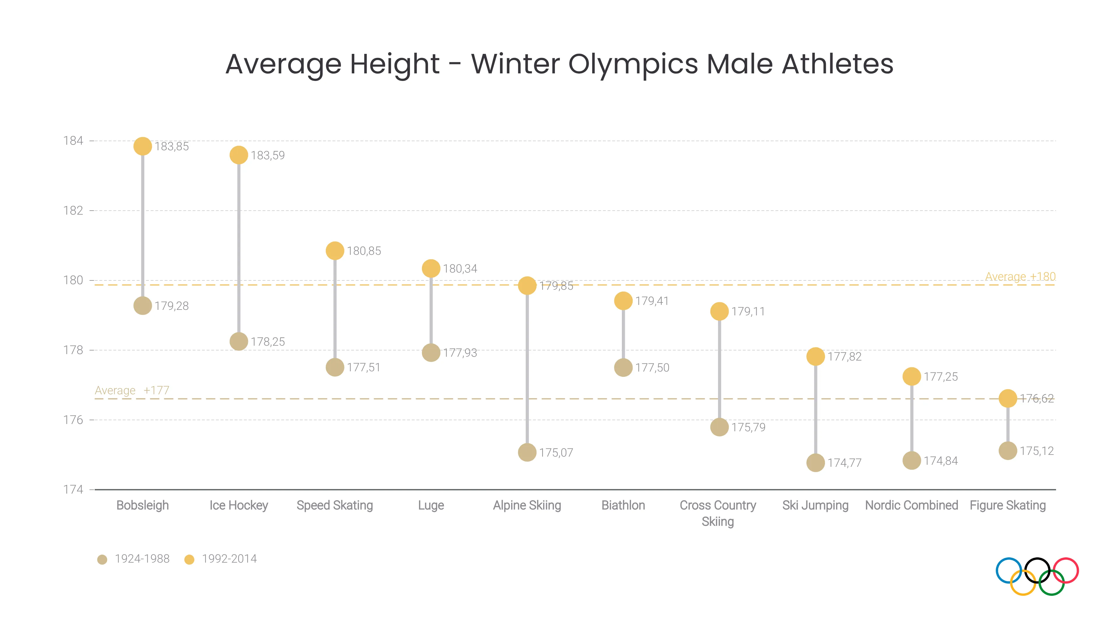 Range Plot example: Average Height - Winter Olympics Male Athletes