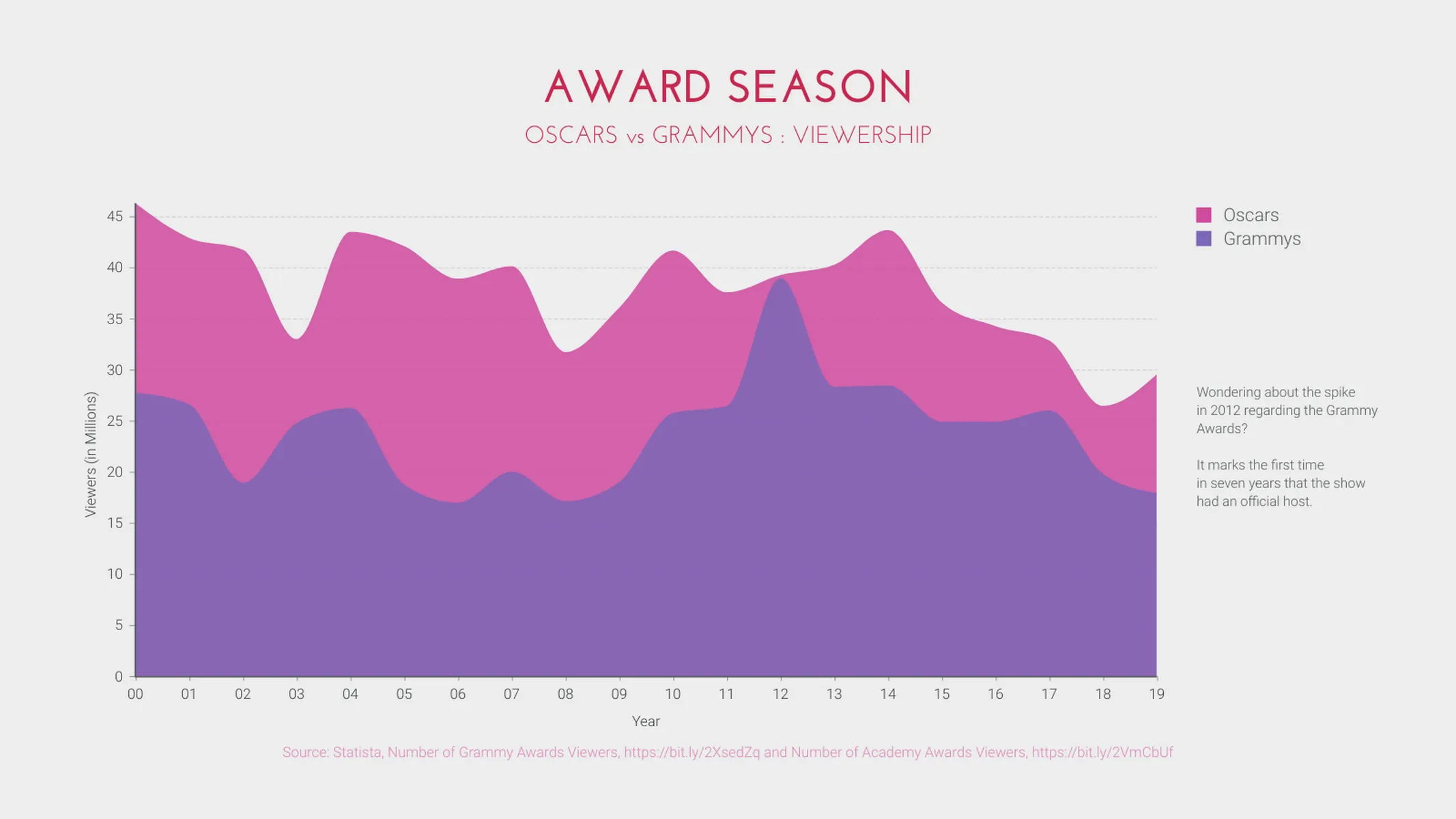 Area Chart example: AWARD SEASON
