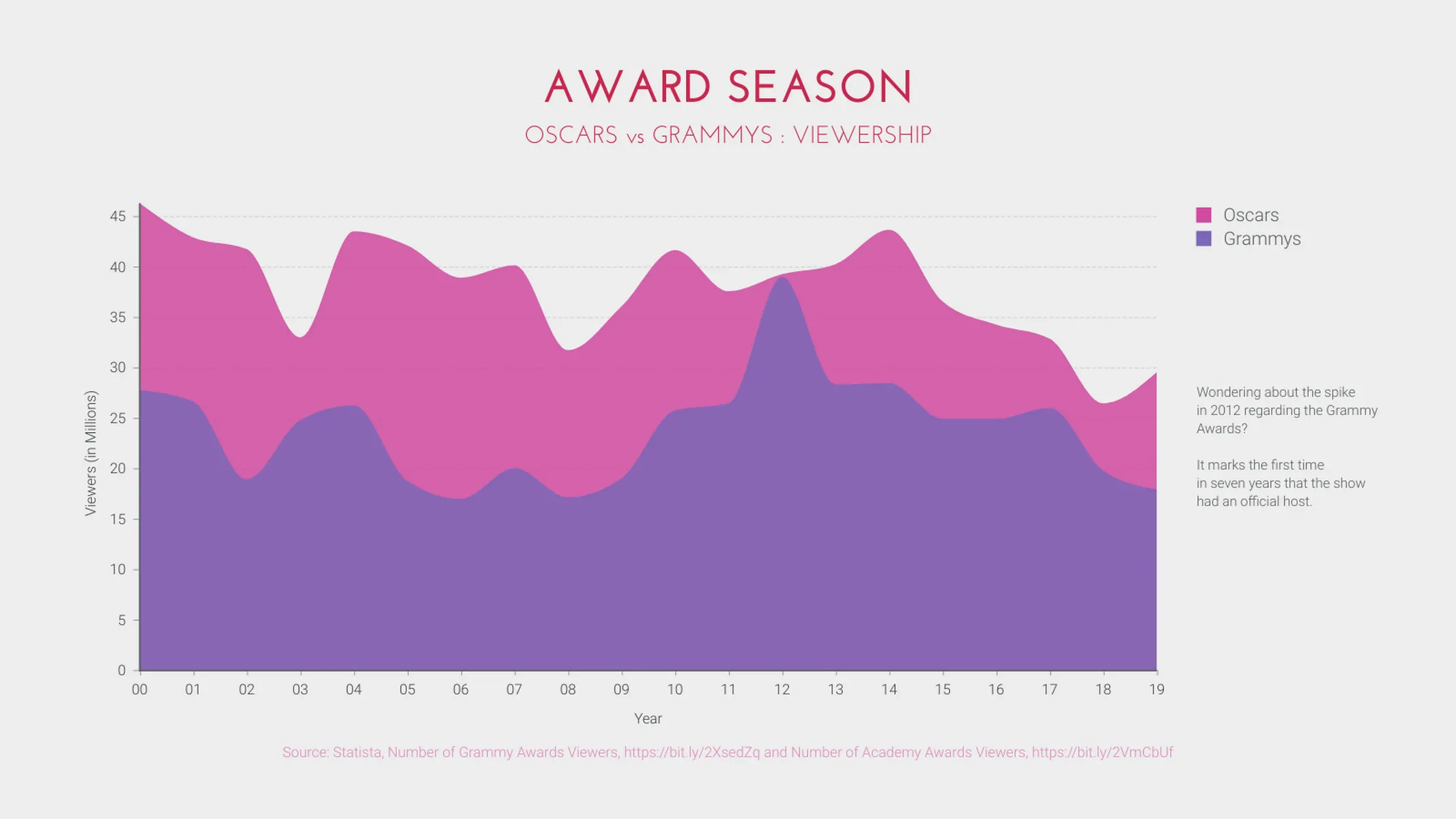 Area Chart example: AWARD SEASON