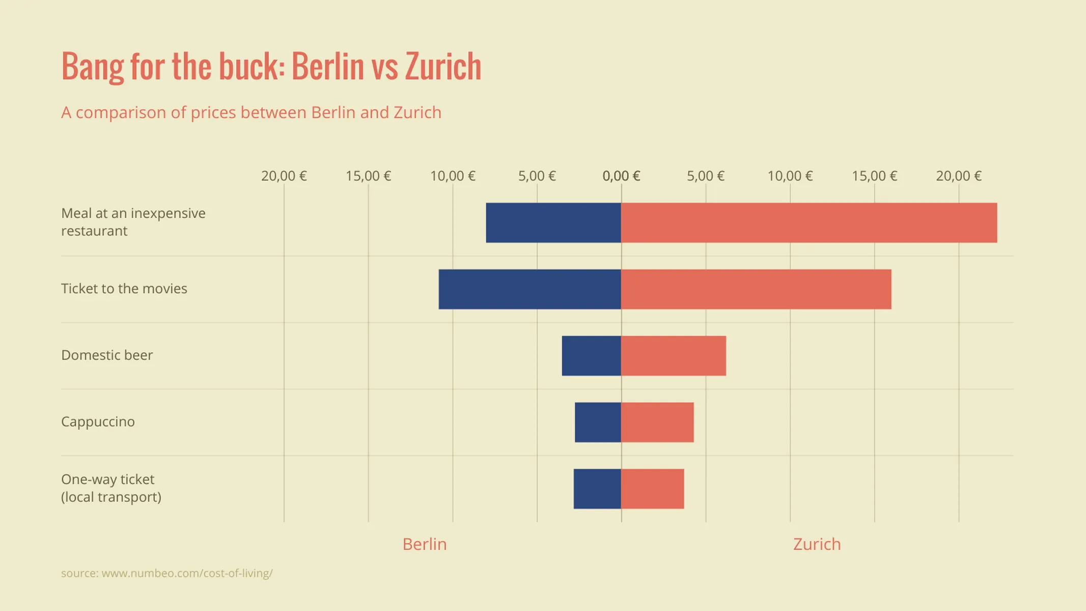 Tornado Chart example: Bang for the buck: Berlin vs Zurich