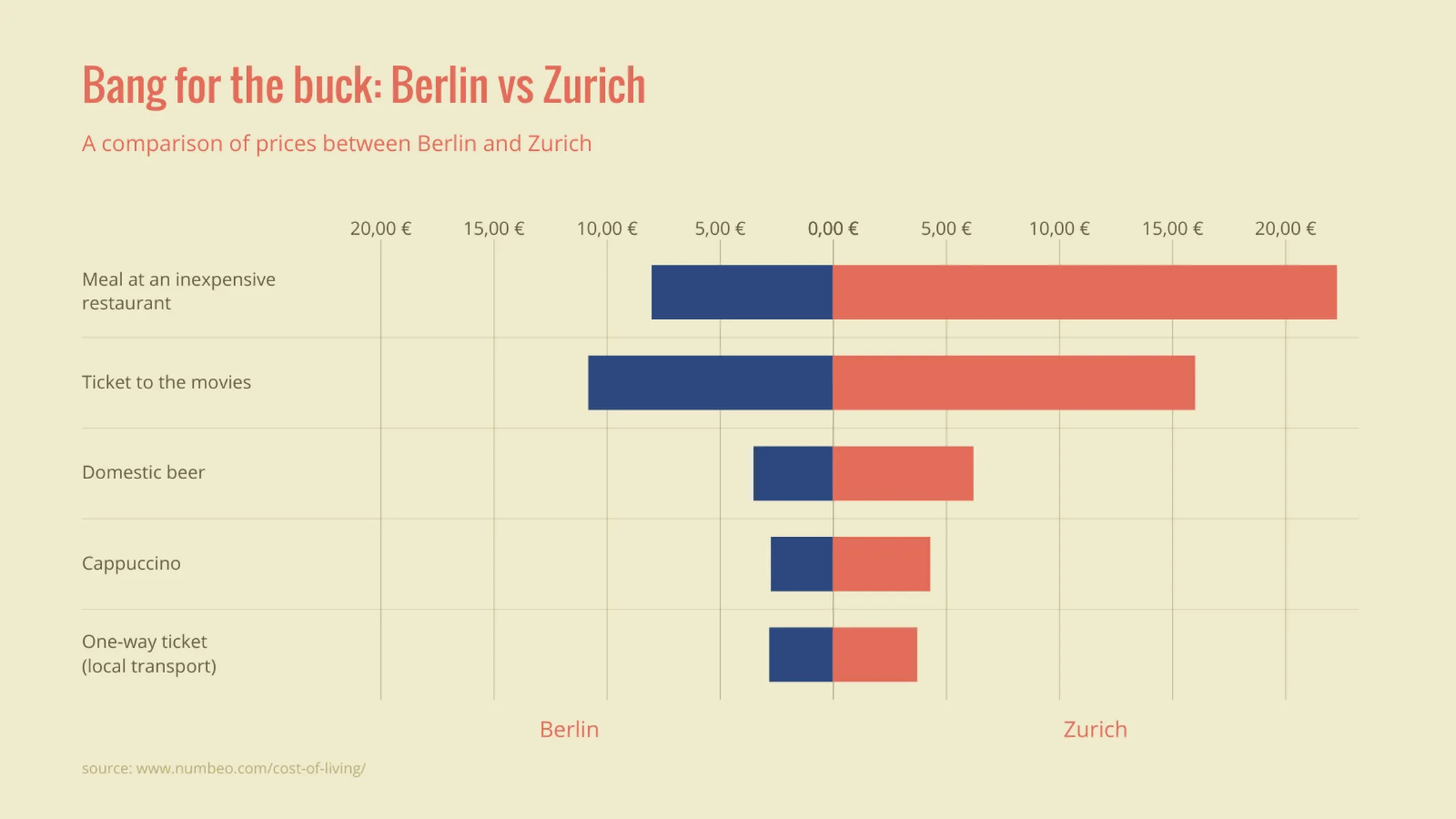 Tornado Chart example: Bang for the buck: Berlin vs Zurich