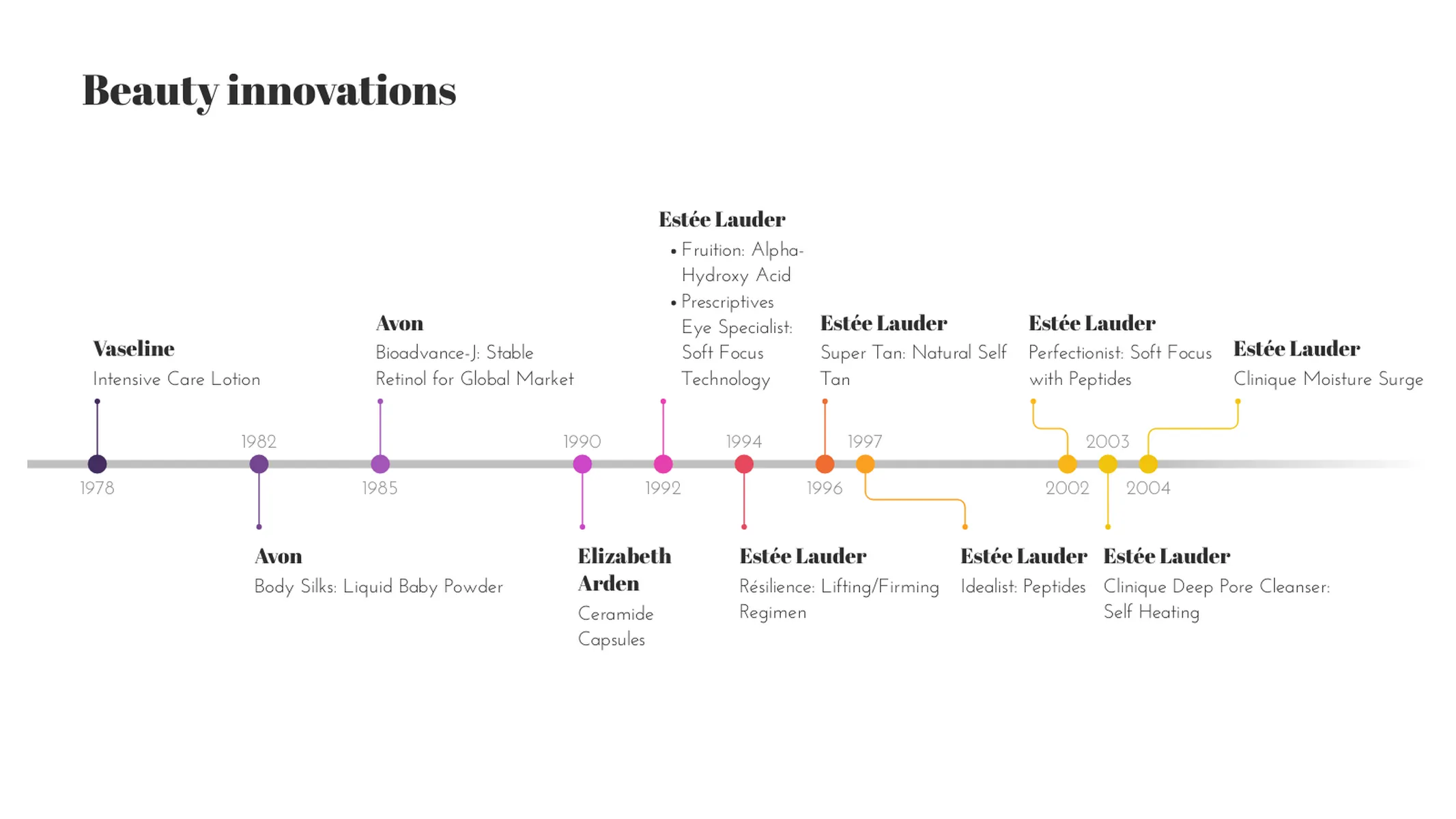 Timeline Chart example: Beauty innovations