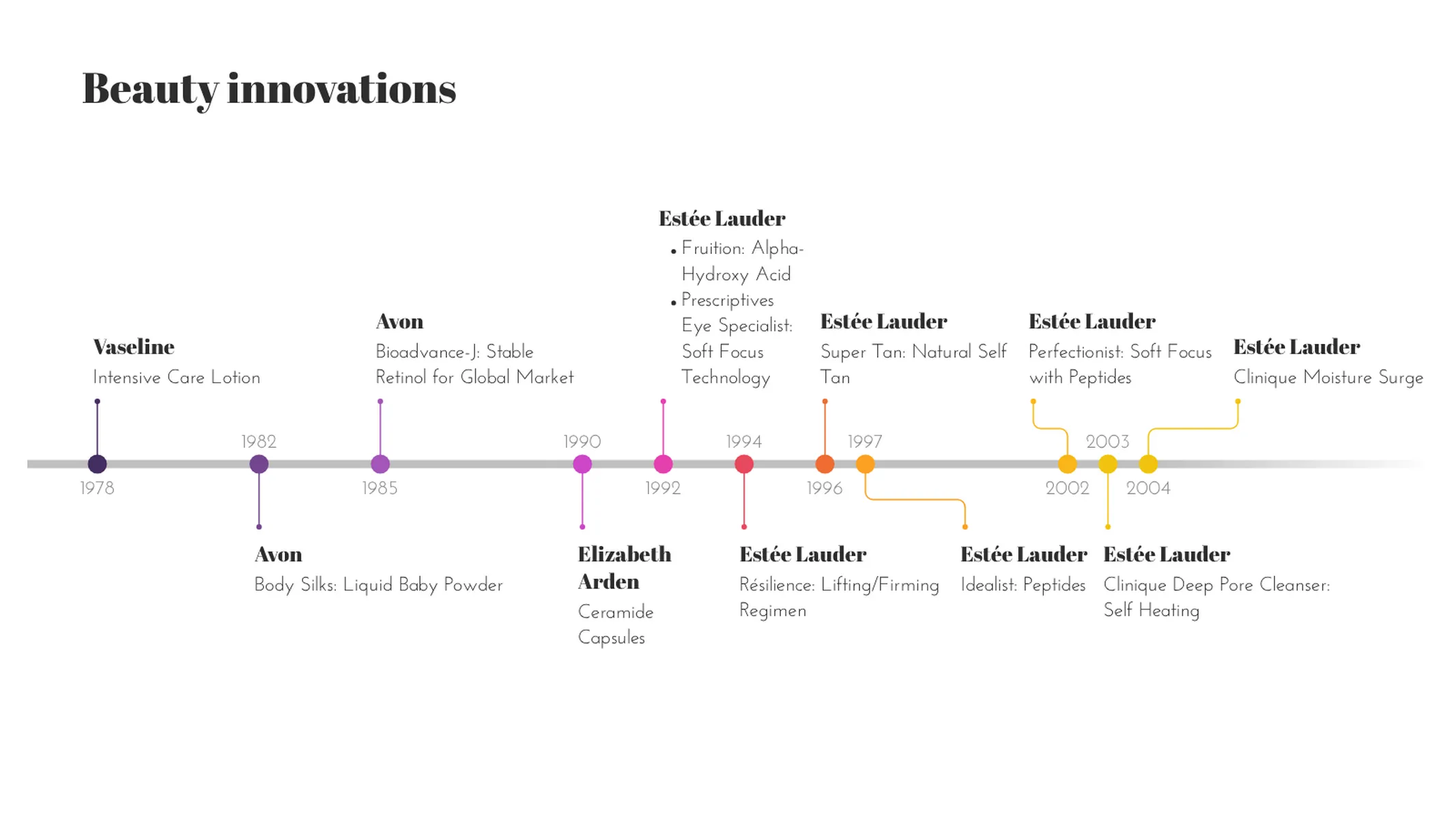 Timeline Chart example: Beauty innovations