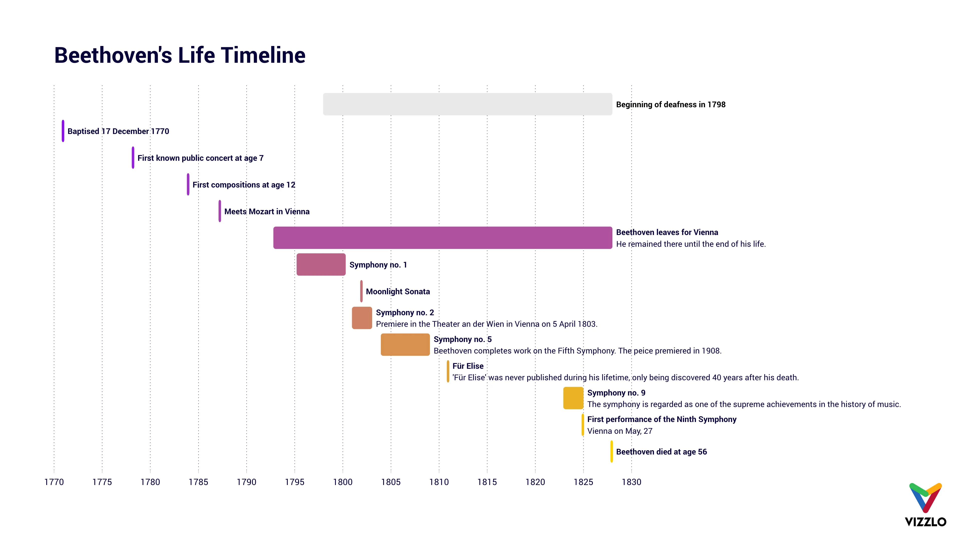Einfaches-Gantt-Diagramm-Beispiel: Beethoven's Life Timeline