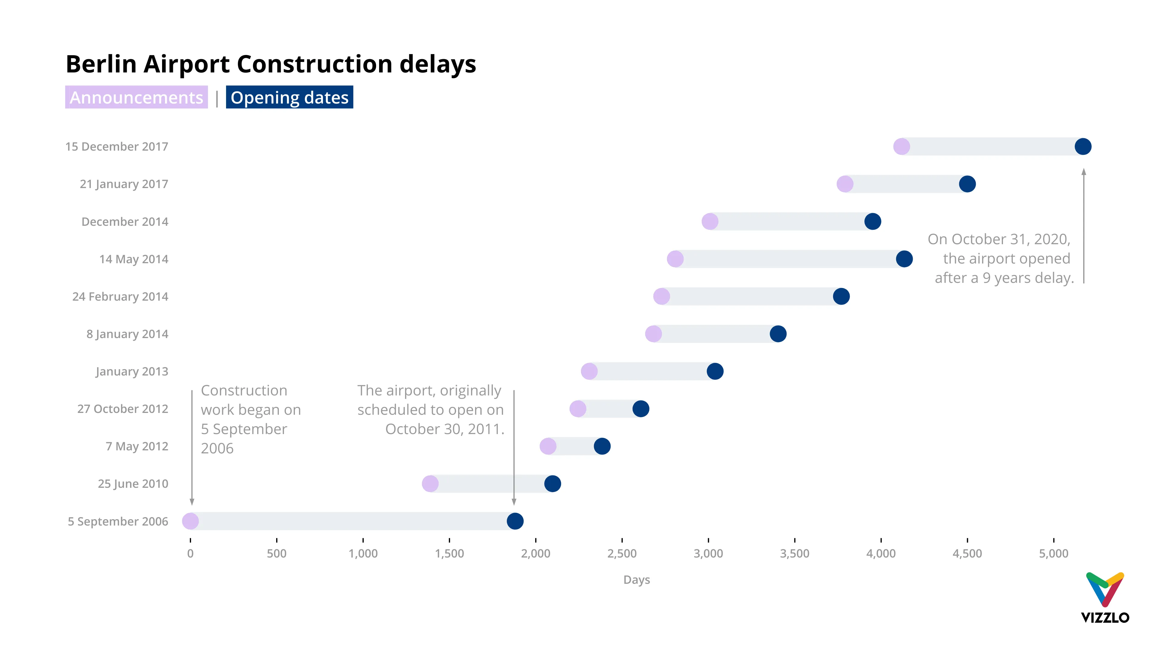 Dot Plot Chart example: Berlin Airport Construction delays