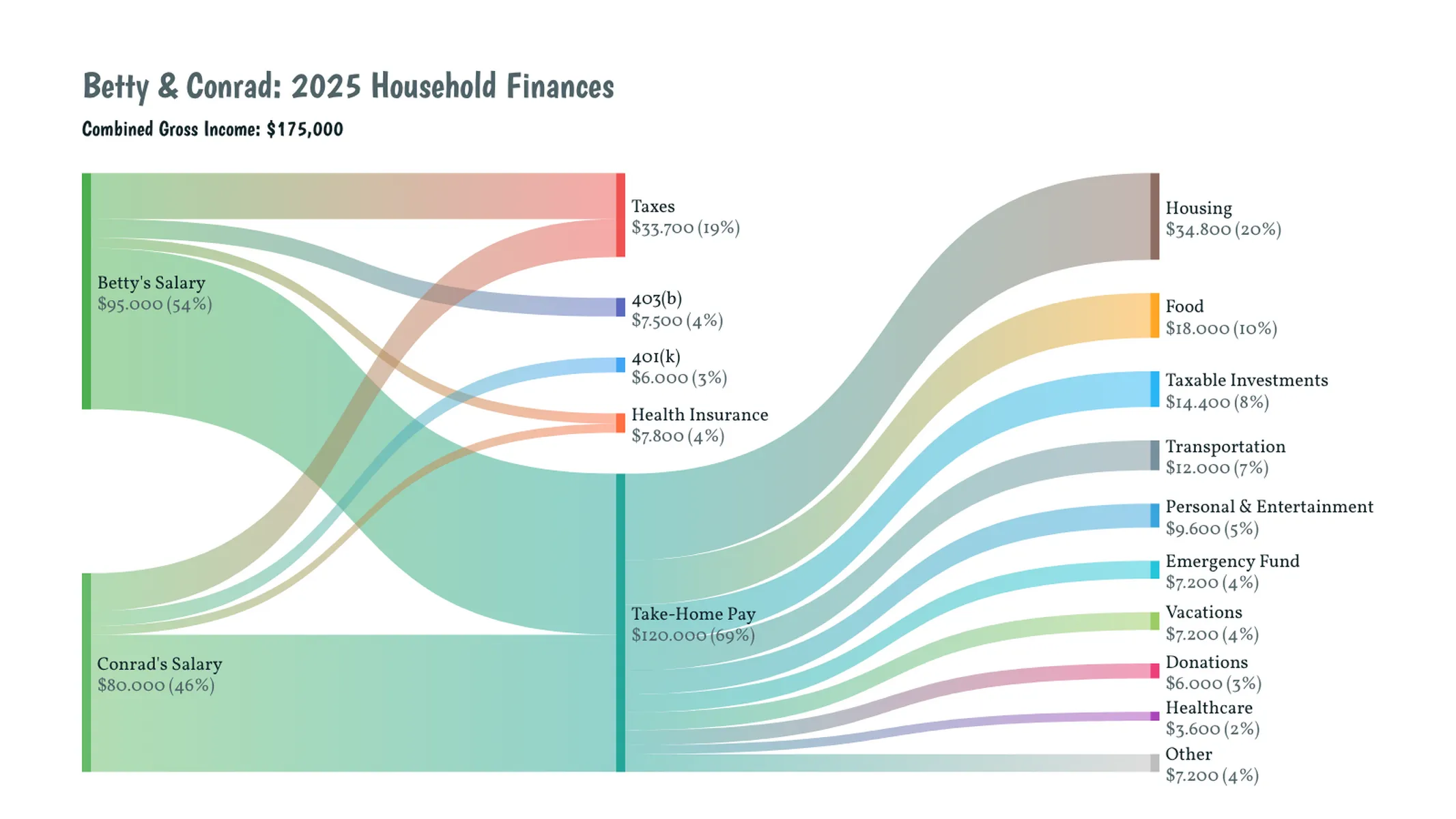 Sankey Diagram example: <div>Betty & Conrad: 2025 Household Finances</div>