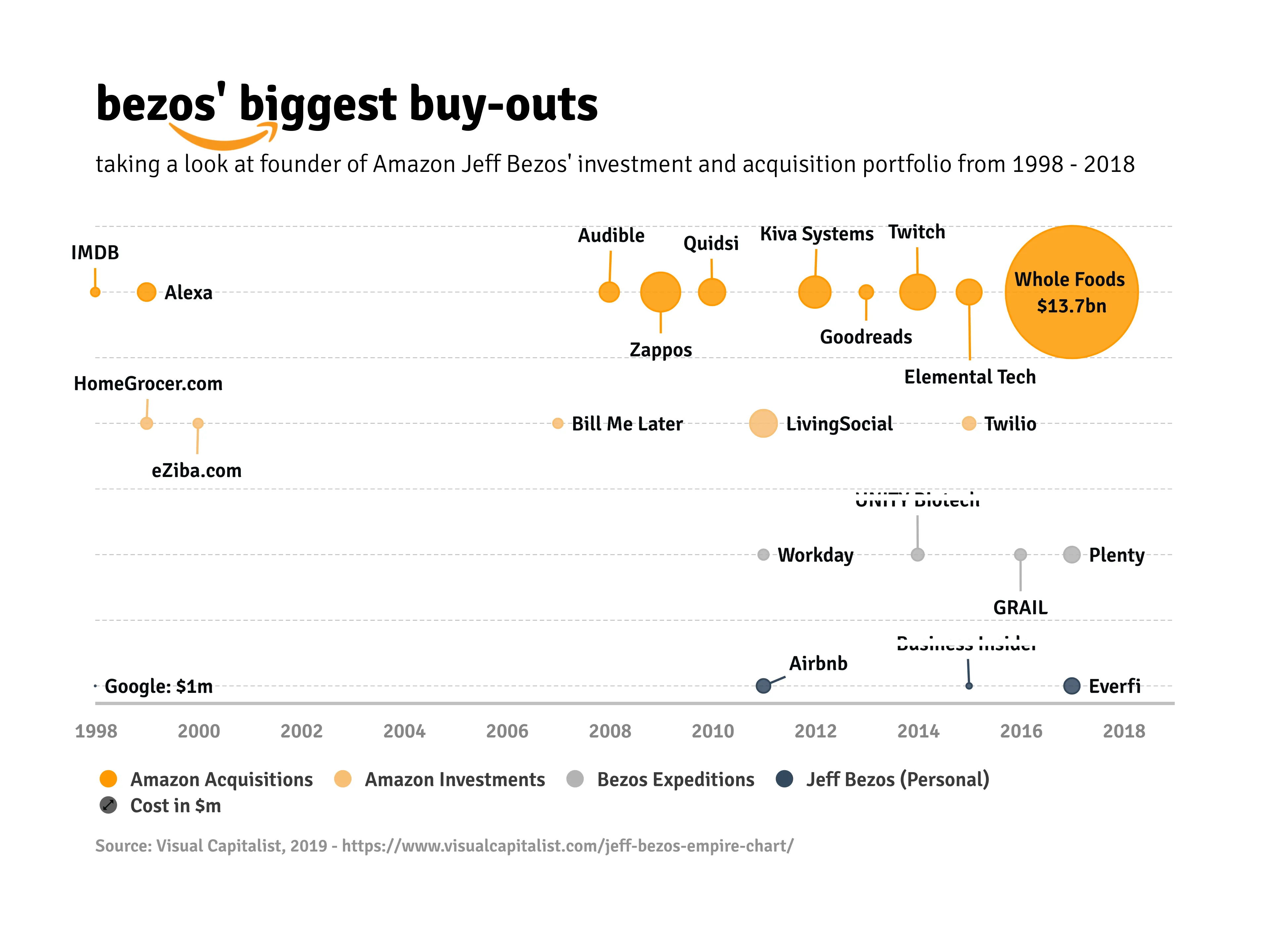 Bubble Chart example: bezos' biggest buy-outs