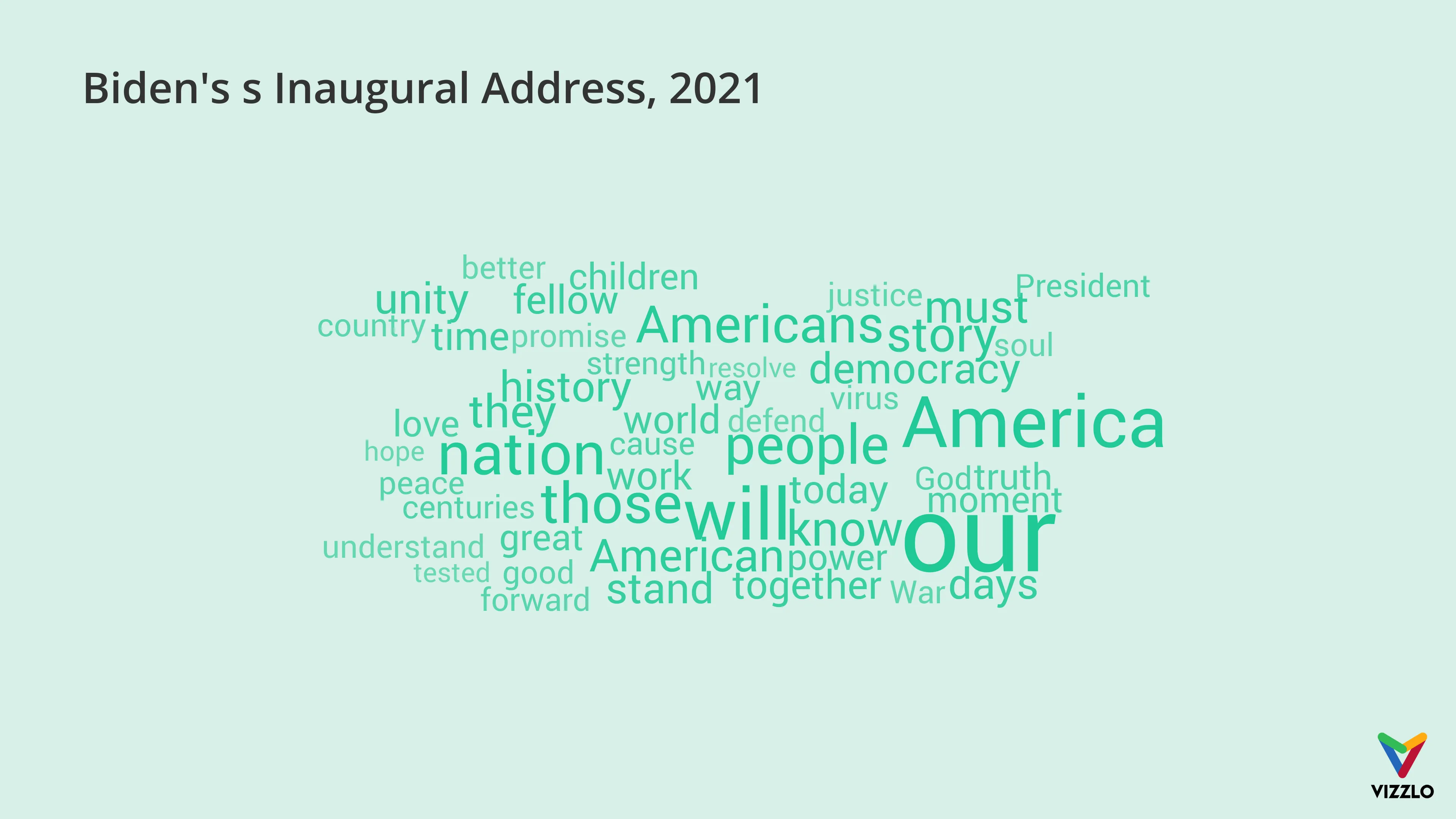 Word Cloud example: Biden's s Inaugural Address, 2021