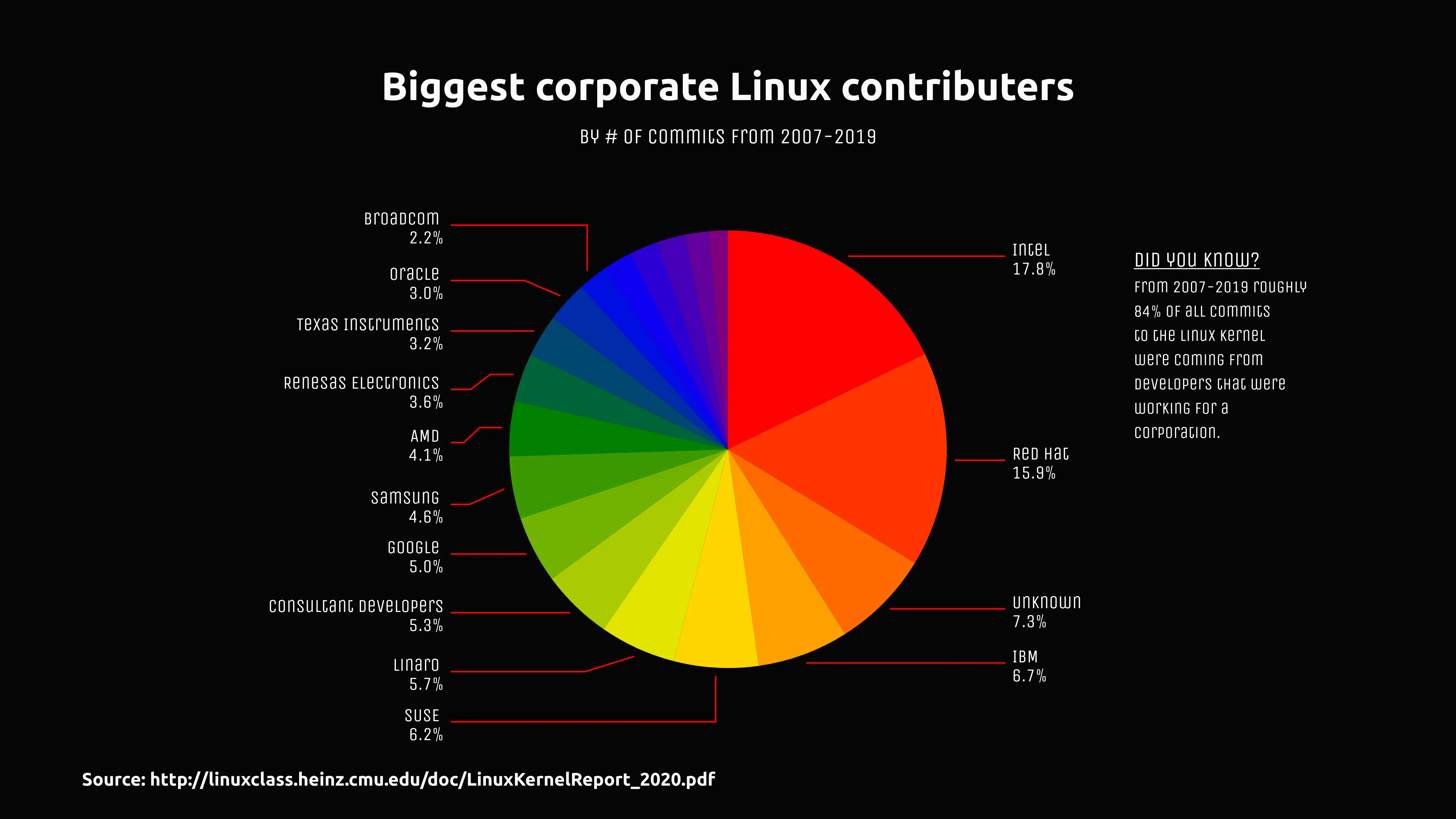 Pie Chart example: Biggest corporate Linux contributers