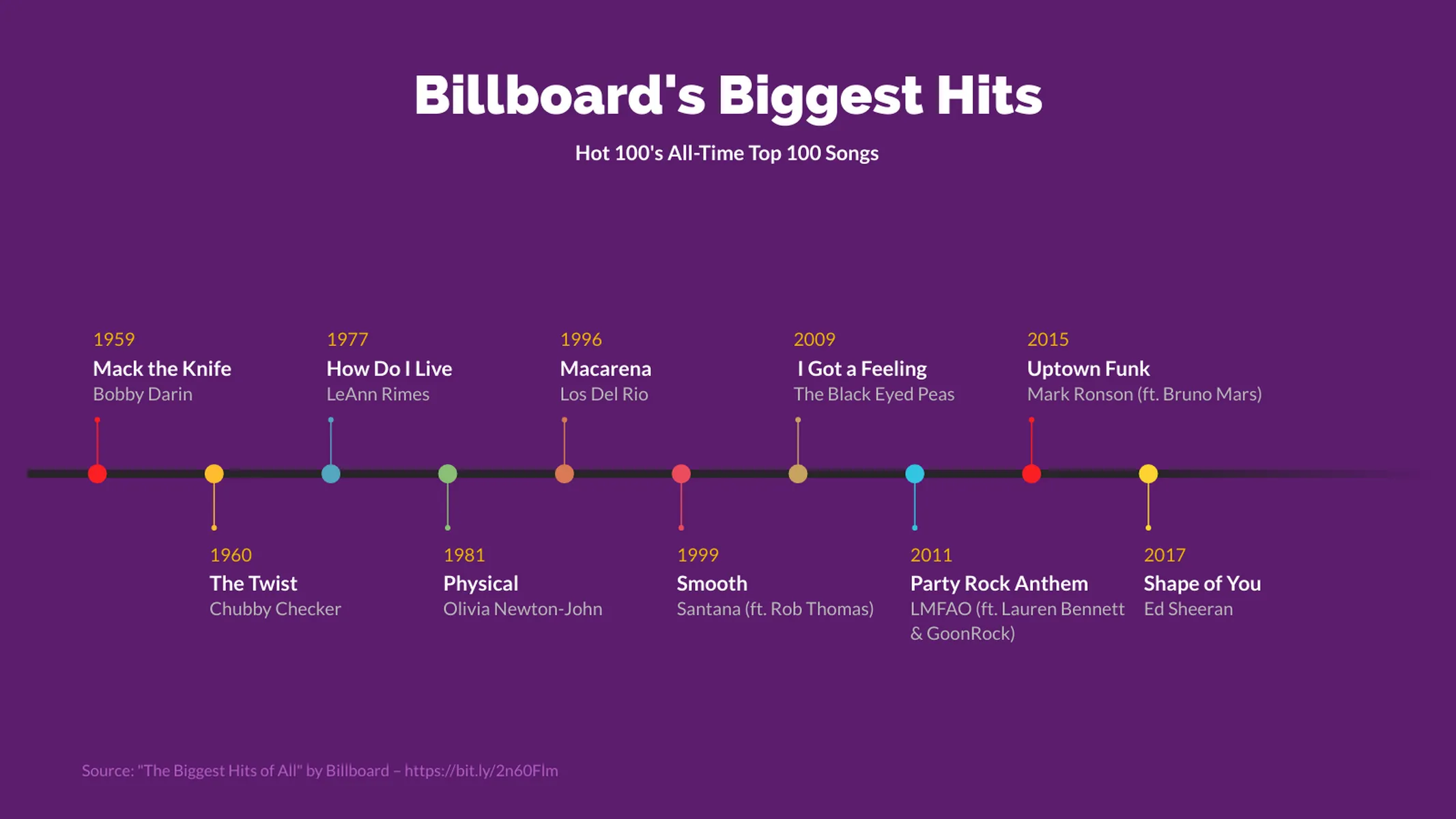 Timeline Chart example: Billboard's Biggest Hits
