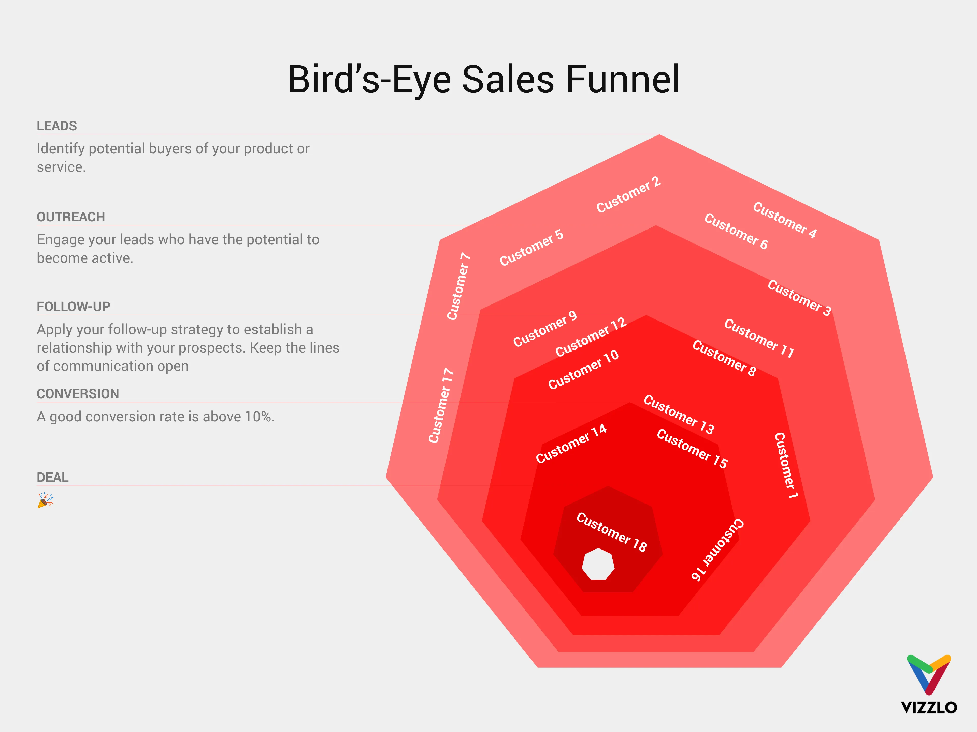 Bird’s-Eye Funnel  example: Bird’s-Eye Sales Funnel
