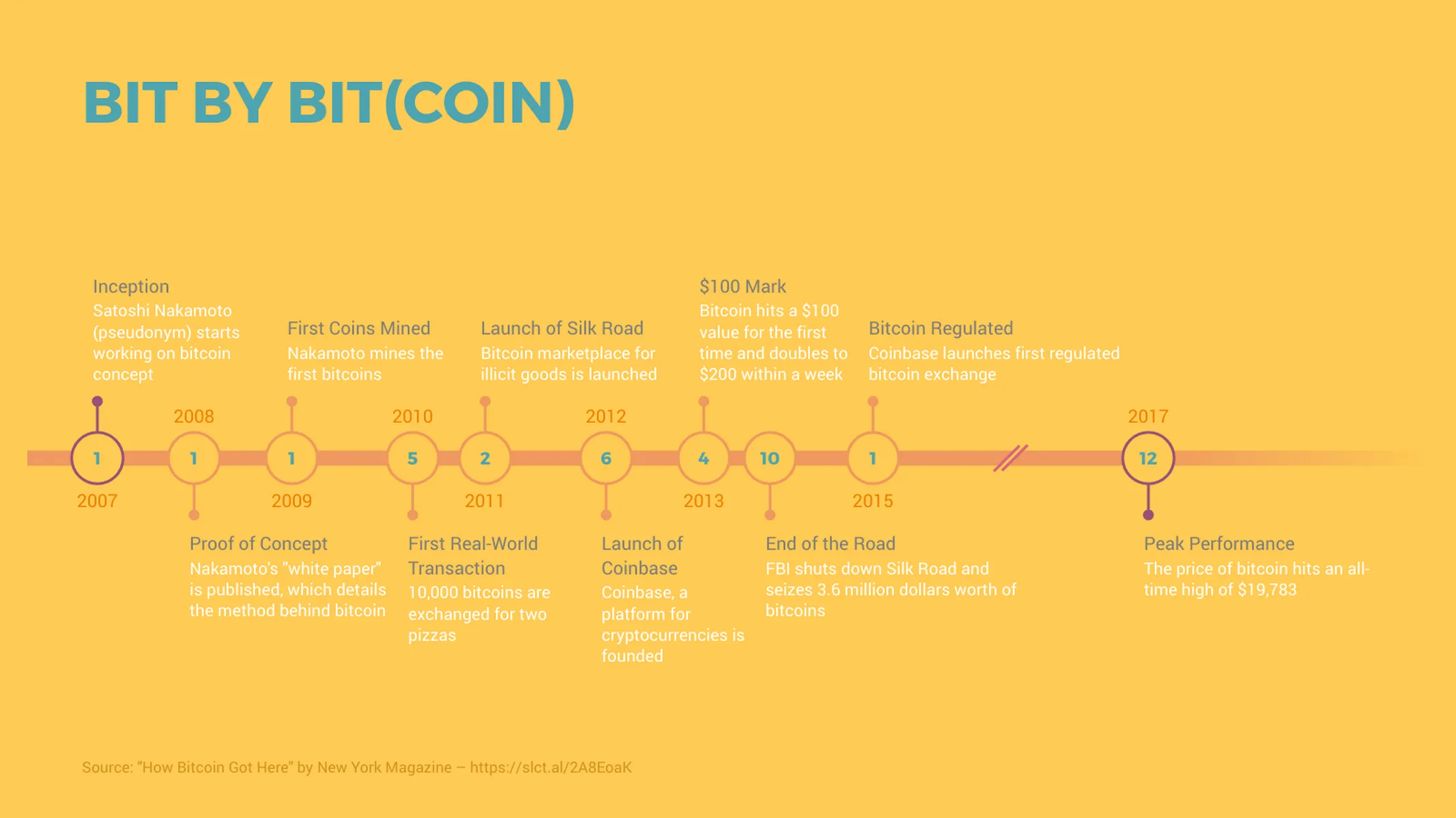 Timeline Chart example: BIT BY BIT(COIN)