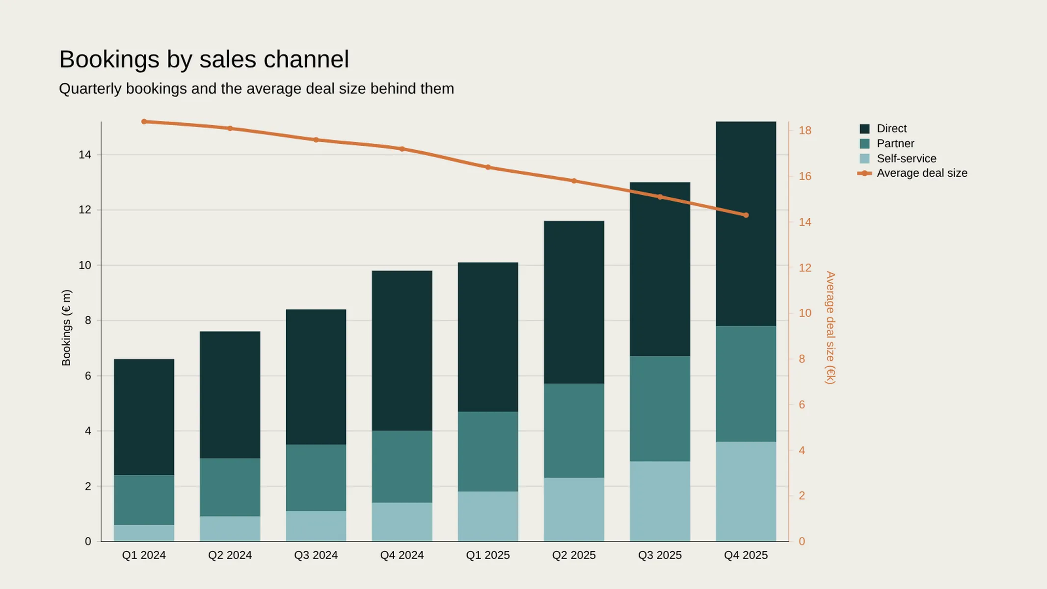 Combo Chart example: Bookings by sales channel