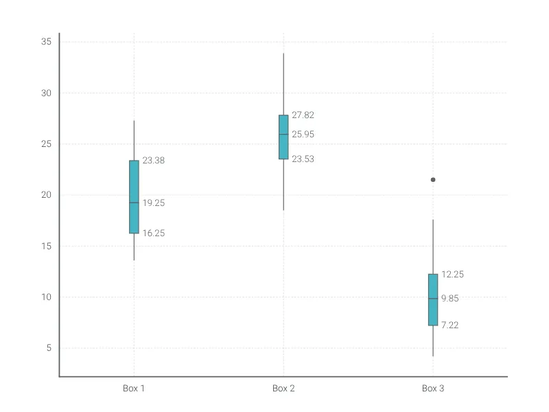 Box plot preview