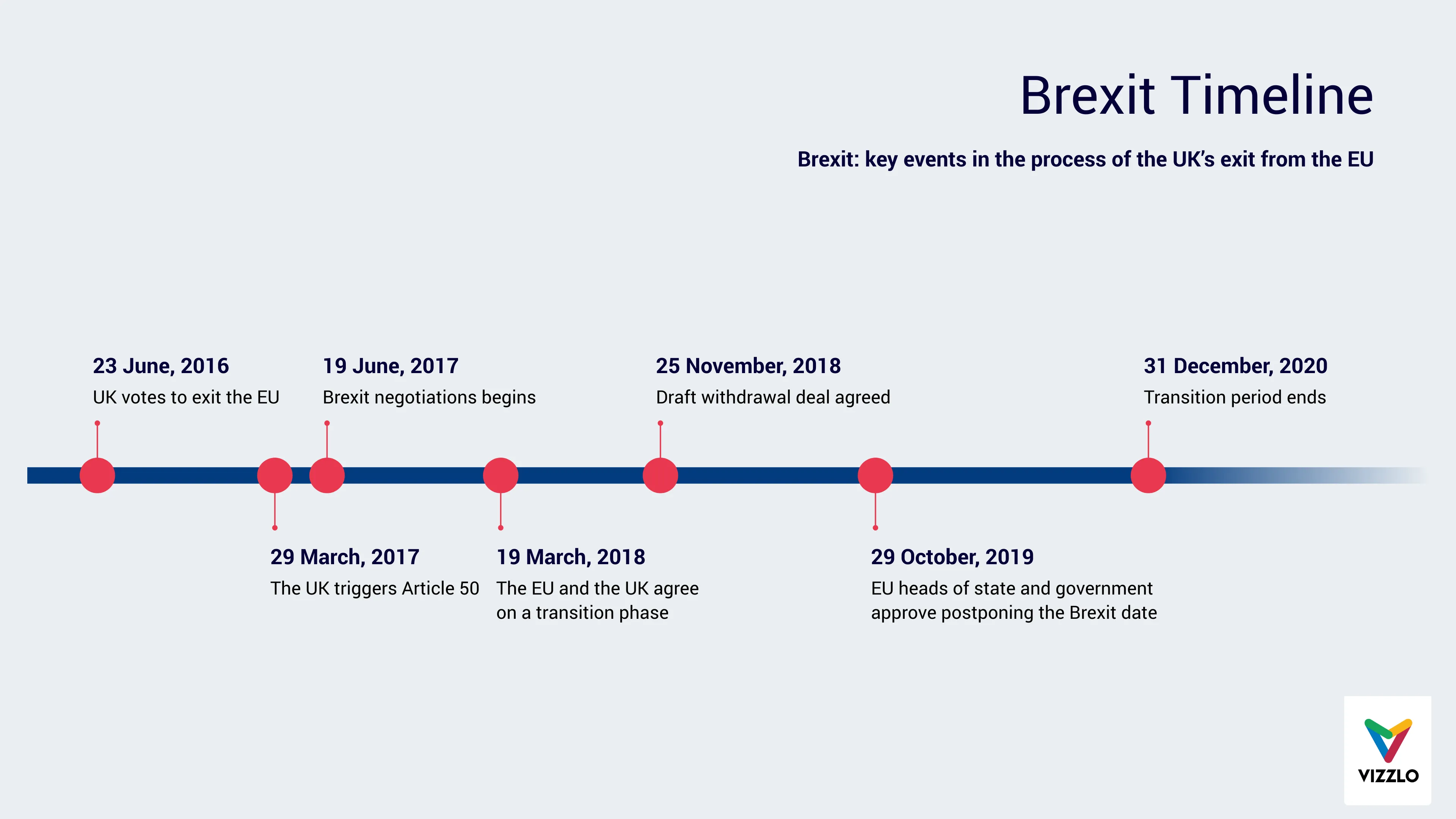 Timeline Chart example: Brexit Timeline