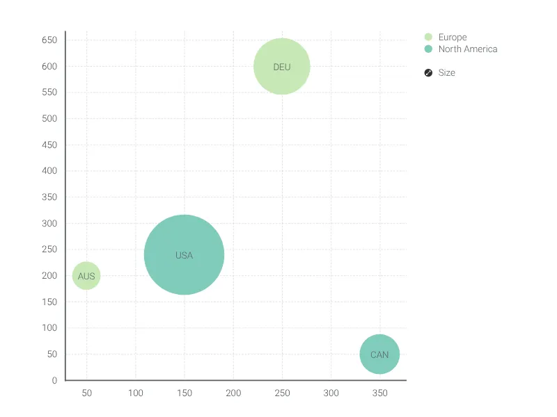 Scatter Plot alternative: Bubble Chart