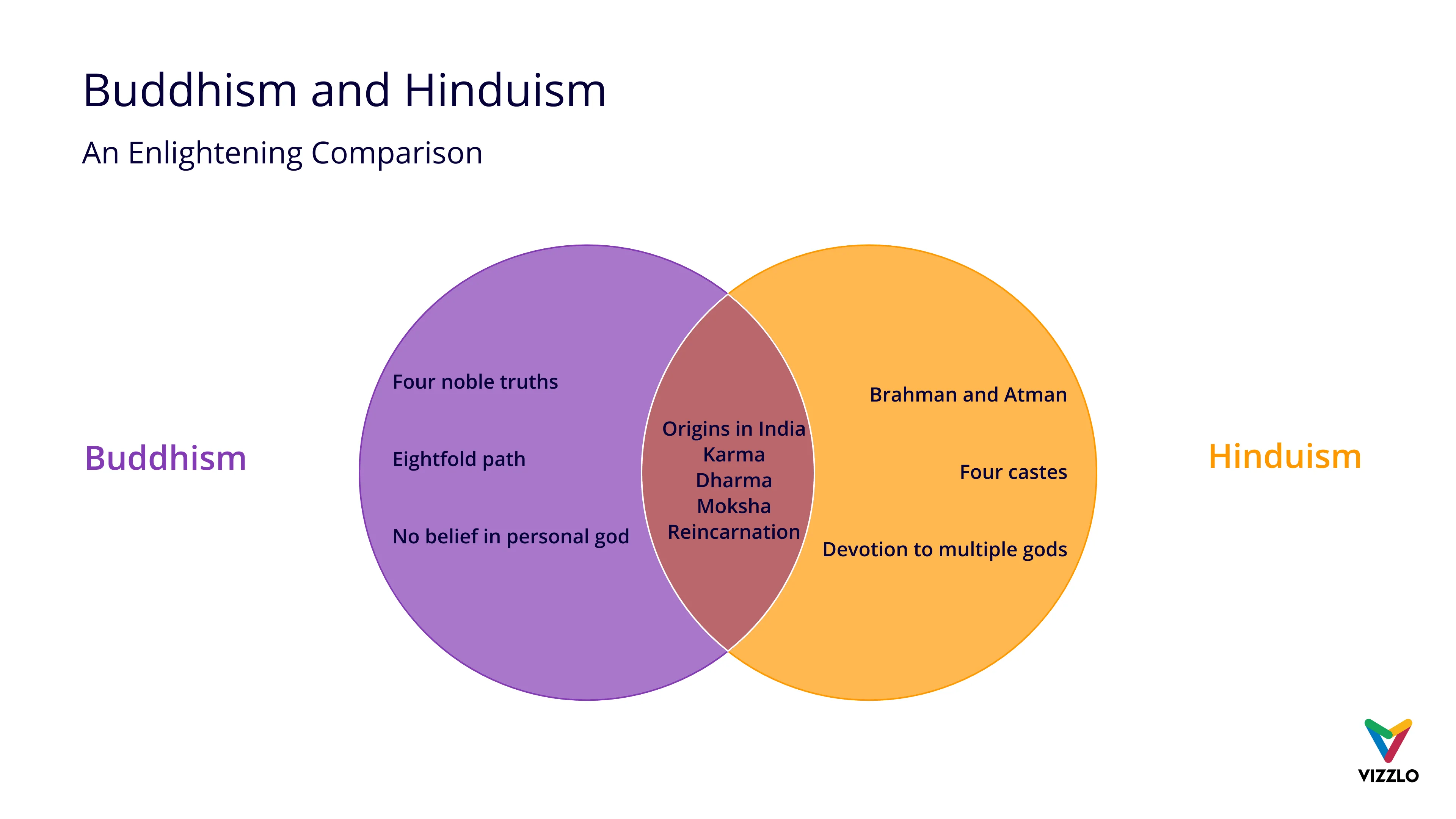 Venn Diagram example: Buddhism and Hinduism