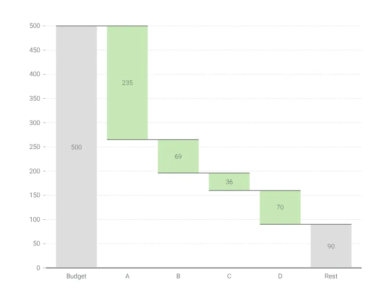 Expenses Waterfall Chart alternative: Build-down Waterfall Chart