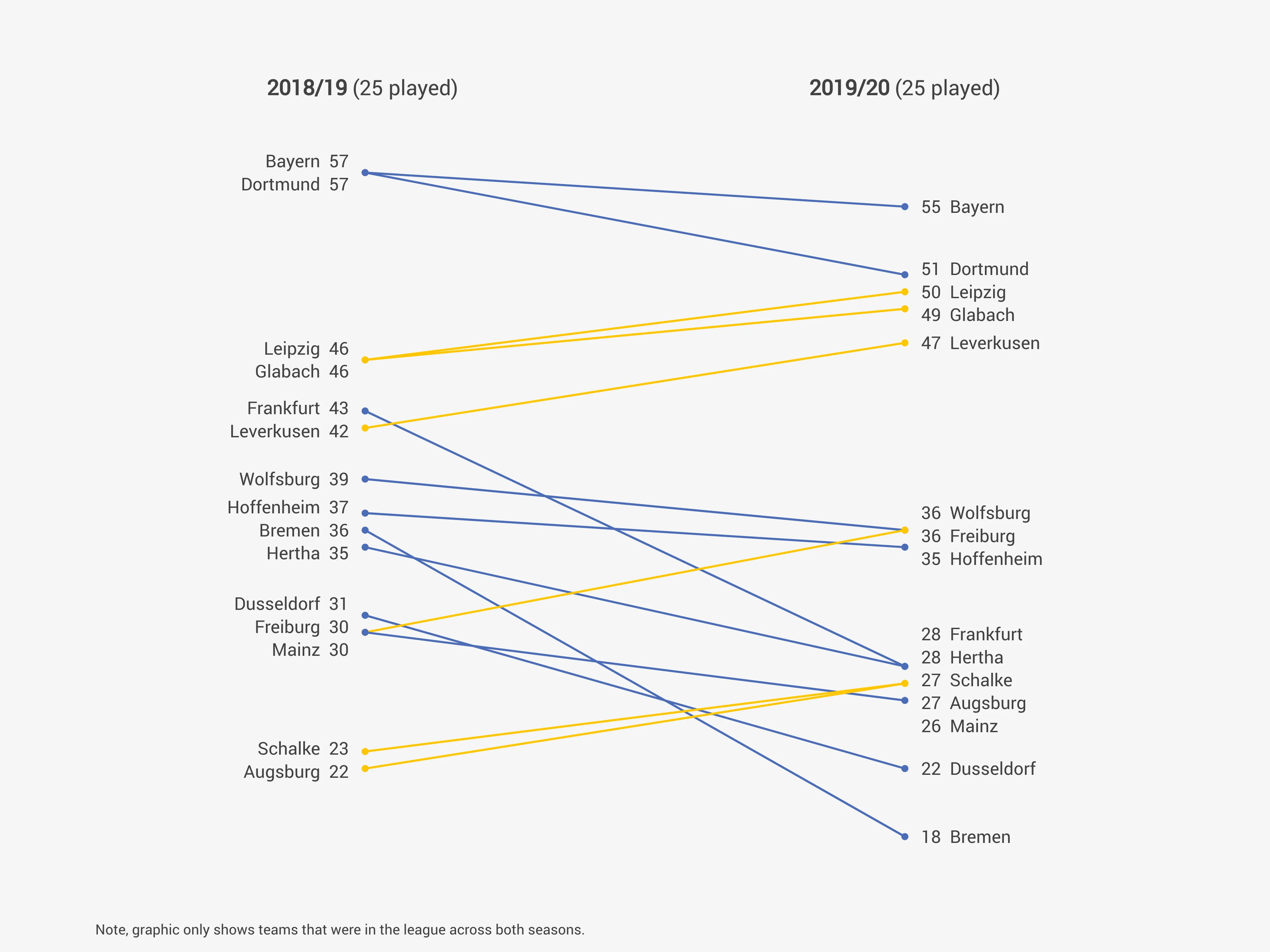 Slopegraph example: Slopegraph Examples