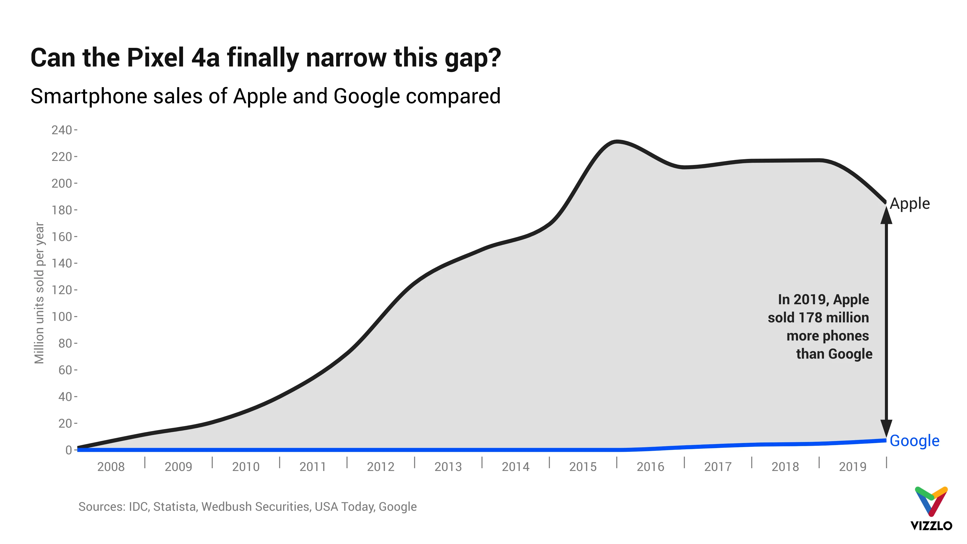 Time Series Graph example: Can the Pixel 4a finally narrow this gap?
