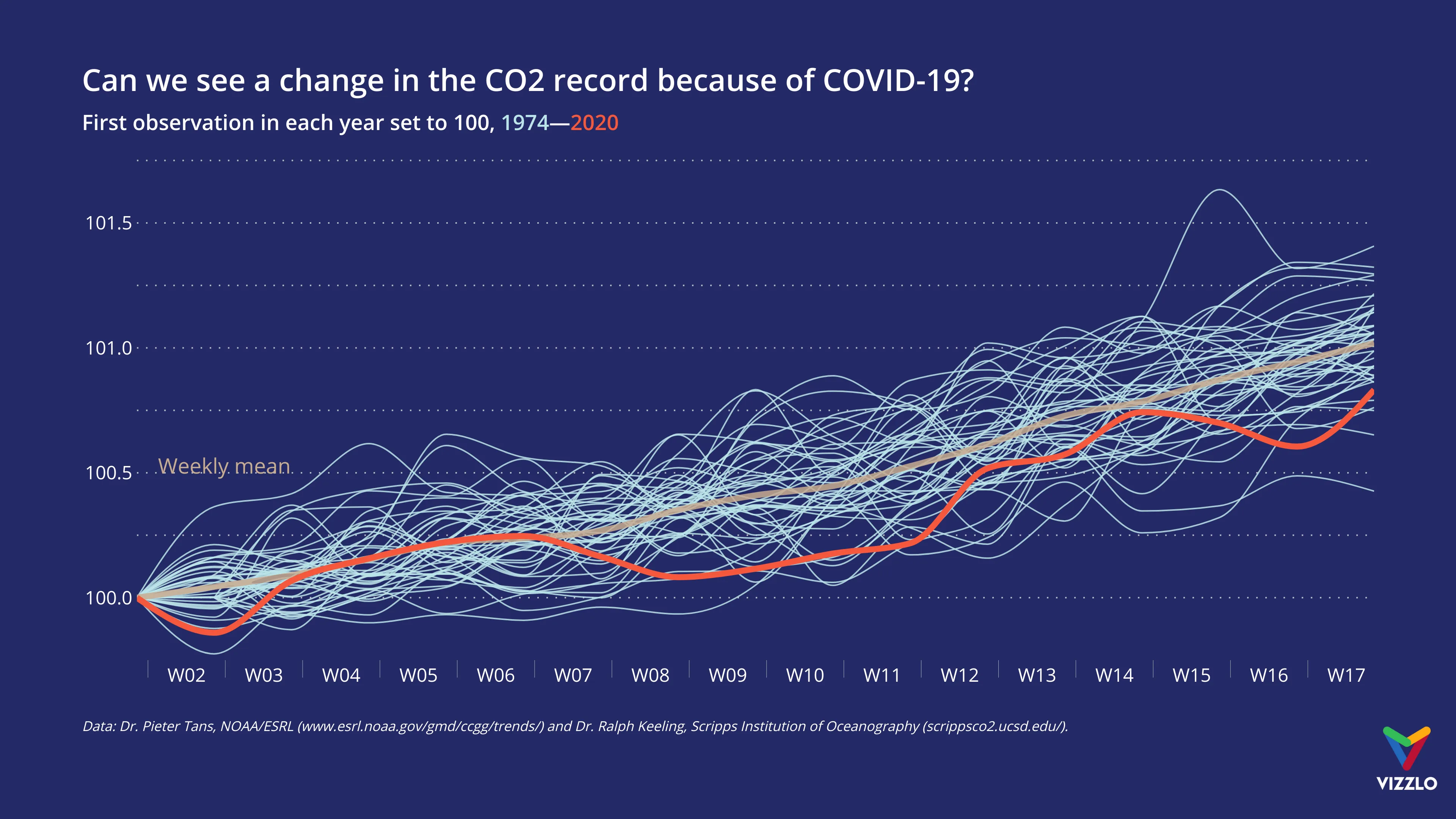 Time Series Graph example: Can we see a change in the CO2 record because of COVID-19?
