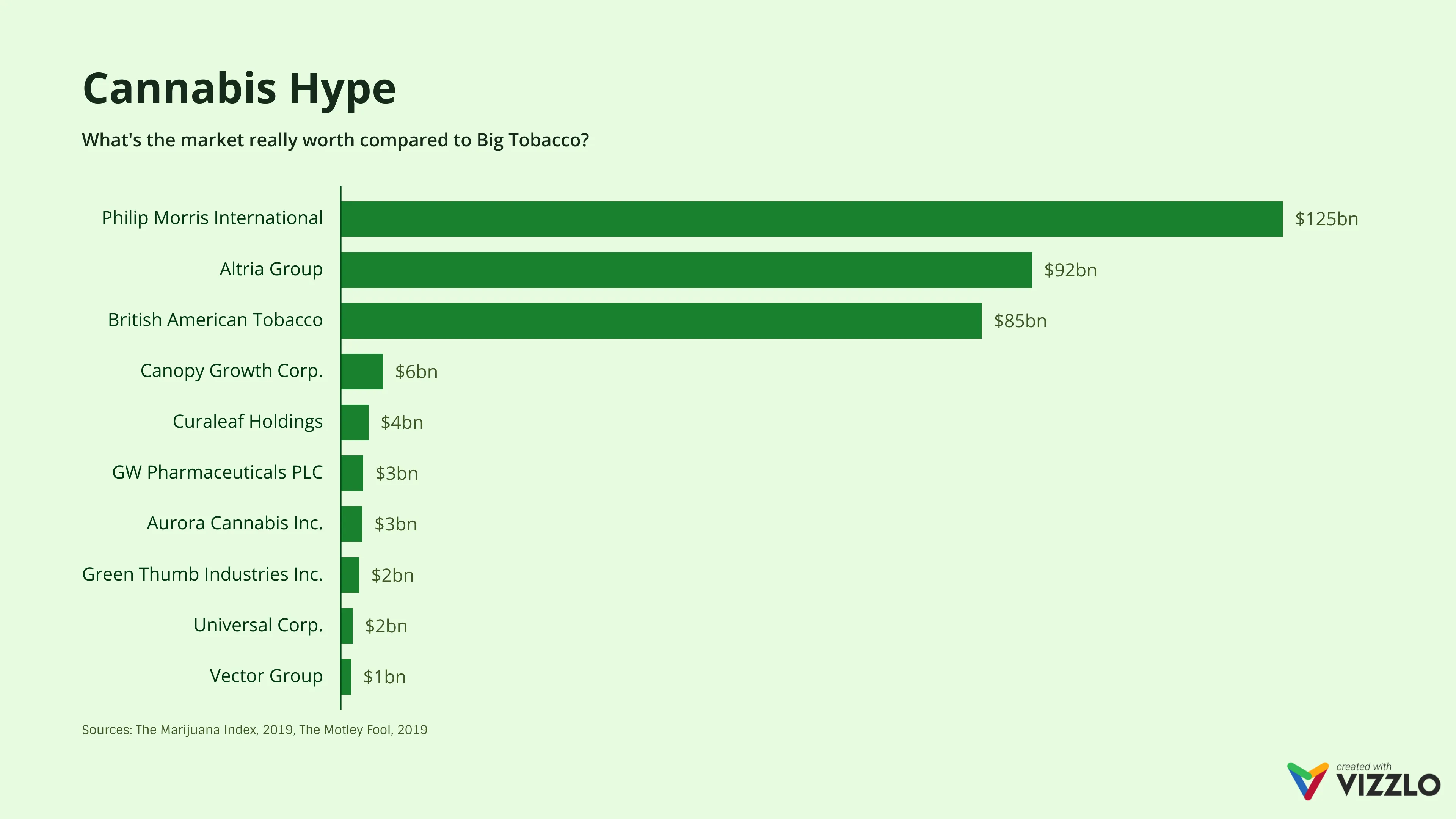 Horizontal Bar Chart example: Cannabis Hype