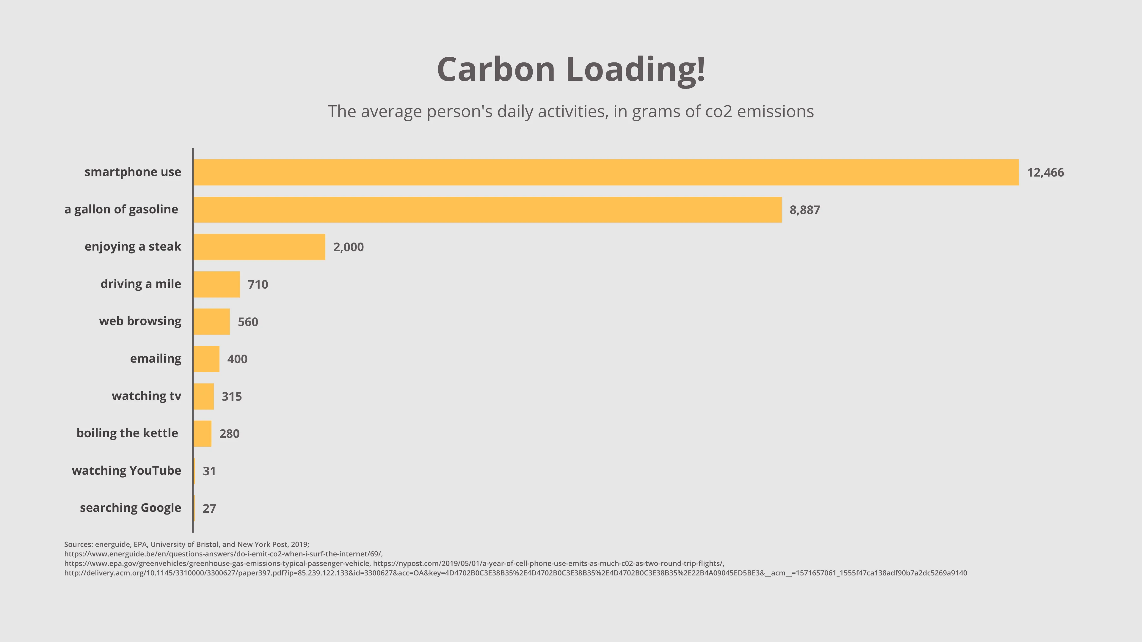 Horizontal Bar Chart example: Carbon Loading!