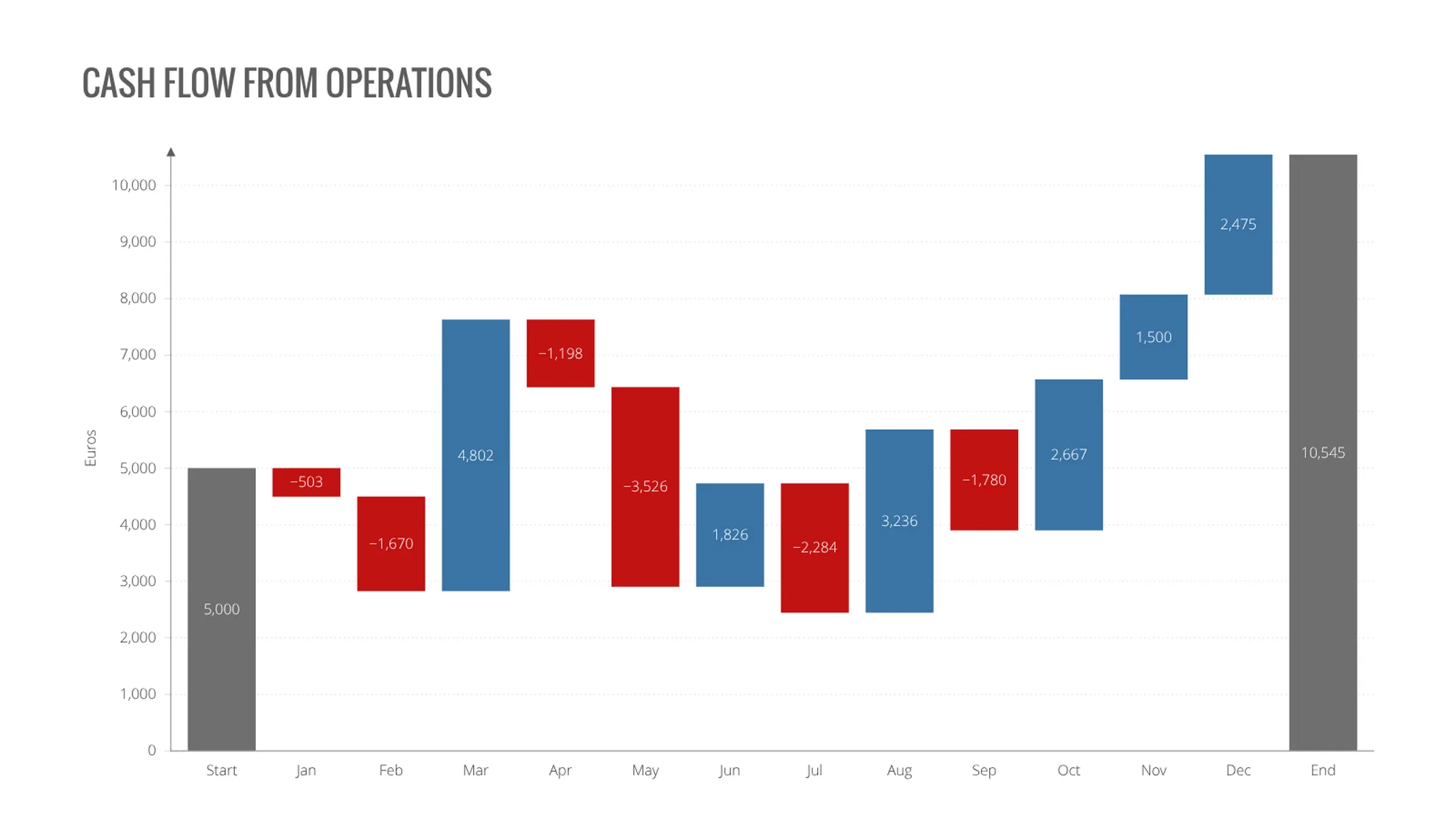 Wasserfalldiagramm-Beispiel: CASH FLOW FROM OPERATIONS