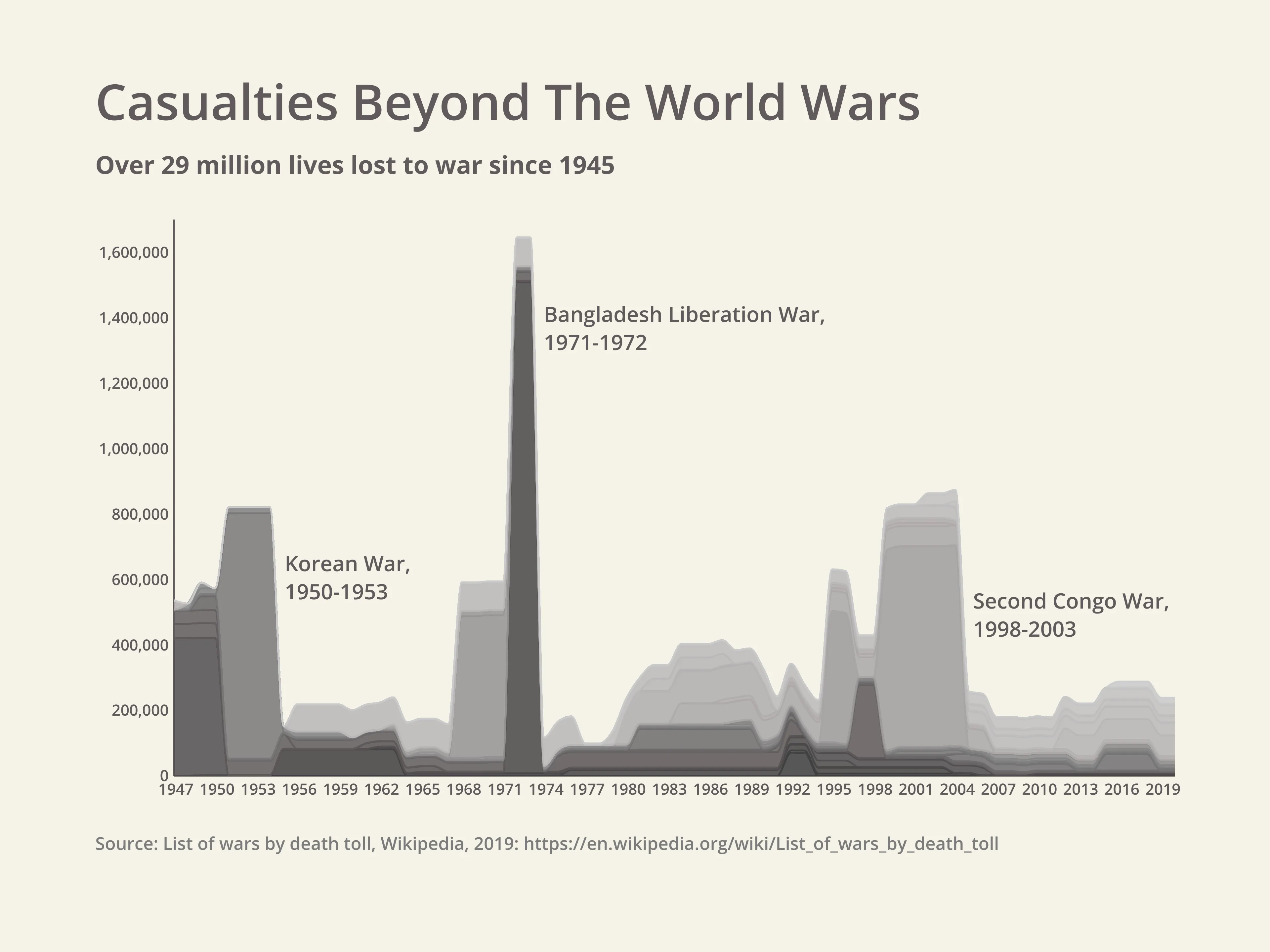 Time Series Graph example: Casualties Beyond The World Wars