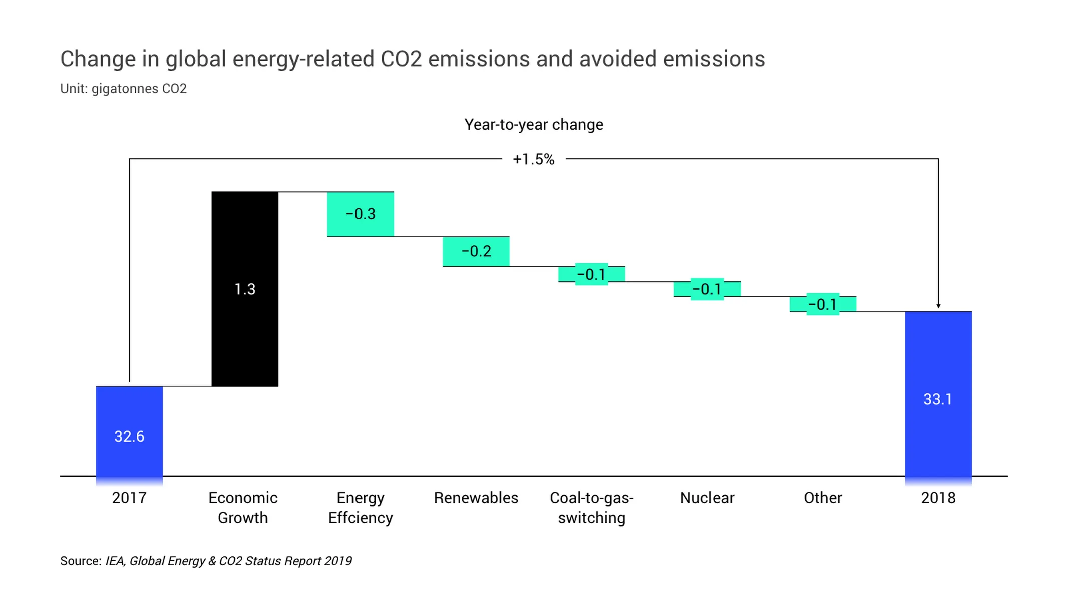 Wasserfalldiagramm-Beispiel: Change in global energy-related CO2 emissions and avoided emissions