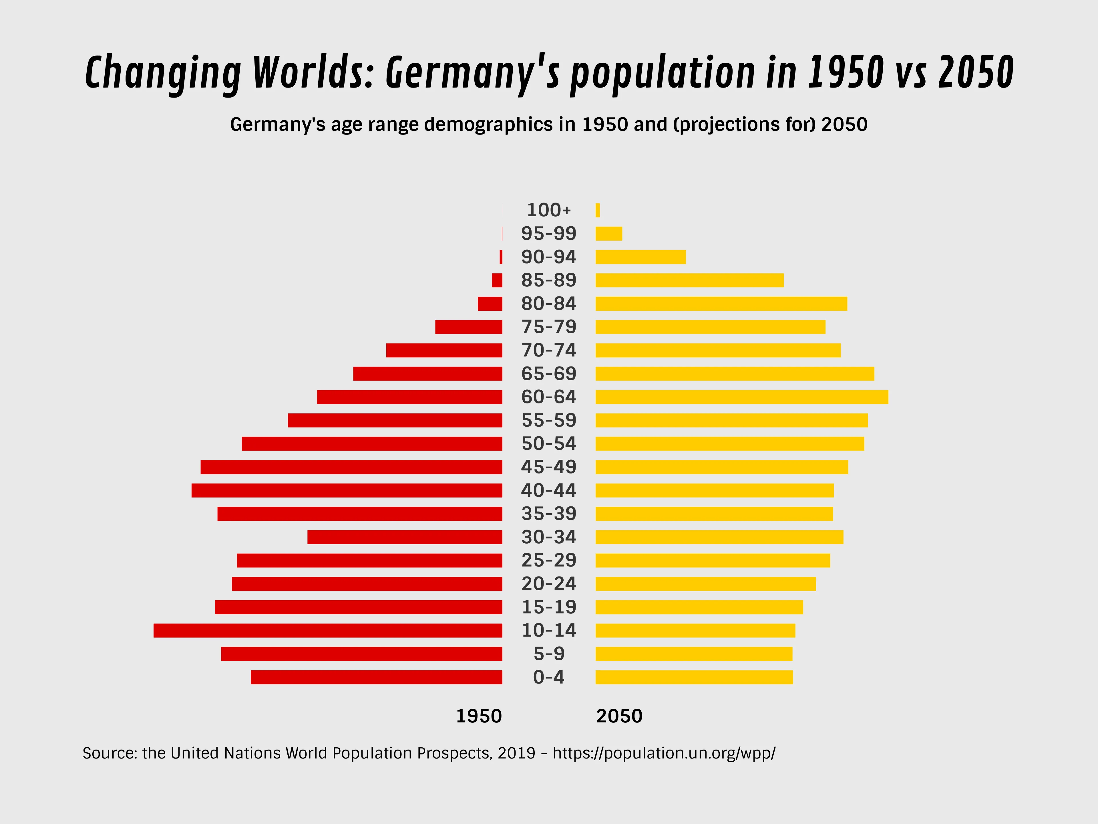 Butterfly Chart example: Changing Worlds: Germany's population in 1950 vs 2050