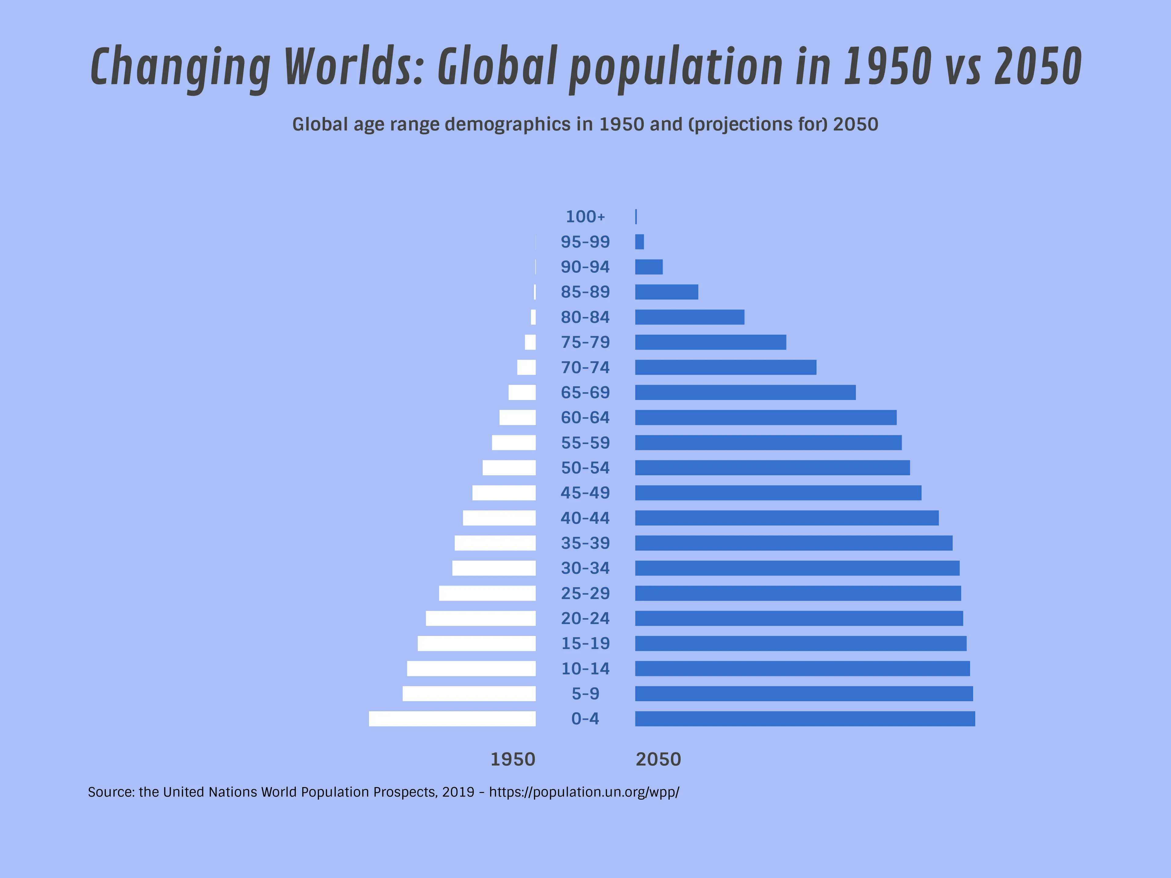 Butterfly Chart example: Changing Worlds: Global population in 1950 vs 2050