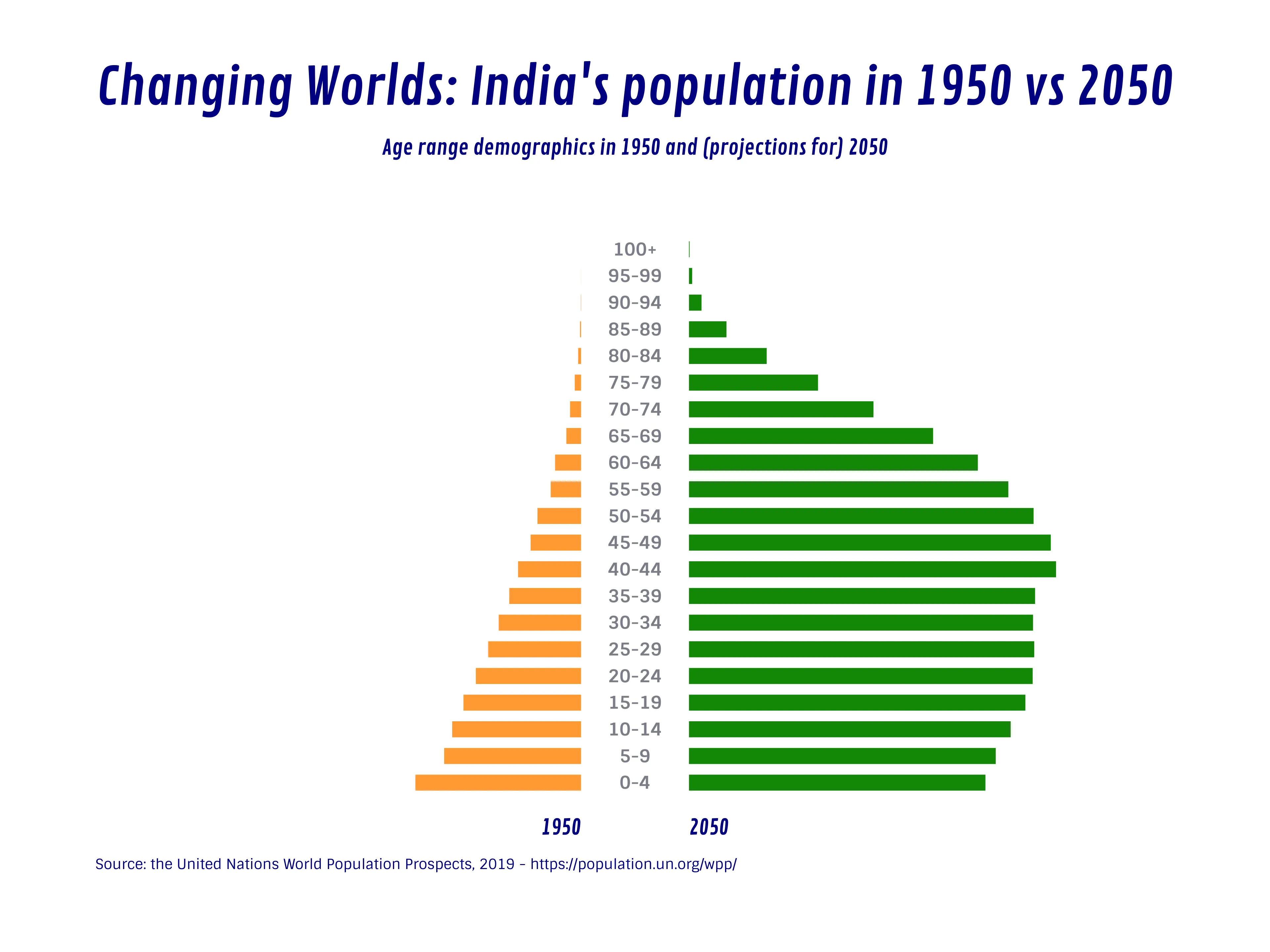 Butterfly Chart example: Changing Worlds: India's population in 1950 vs 2050