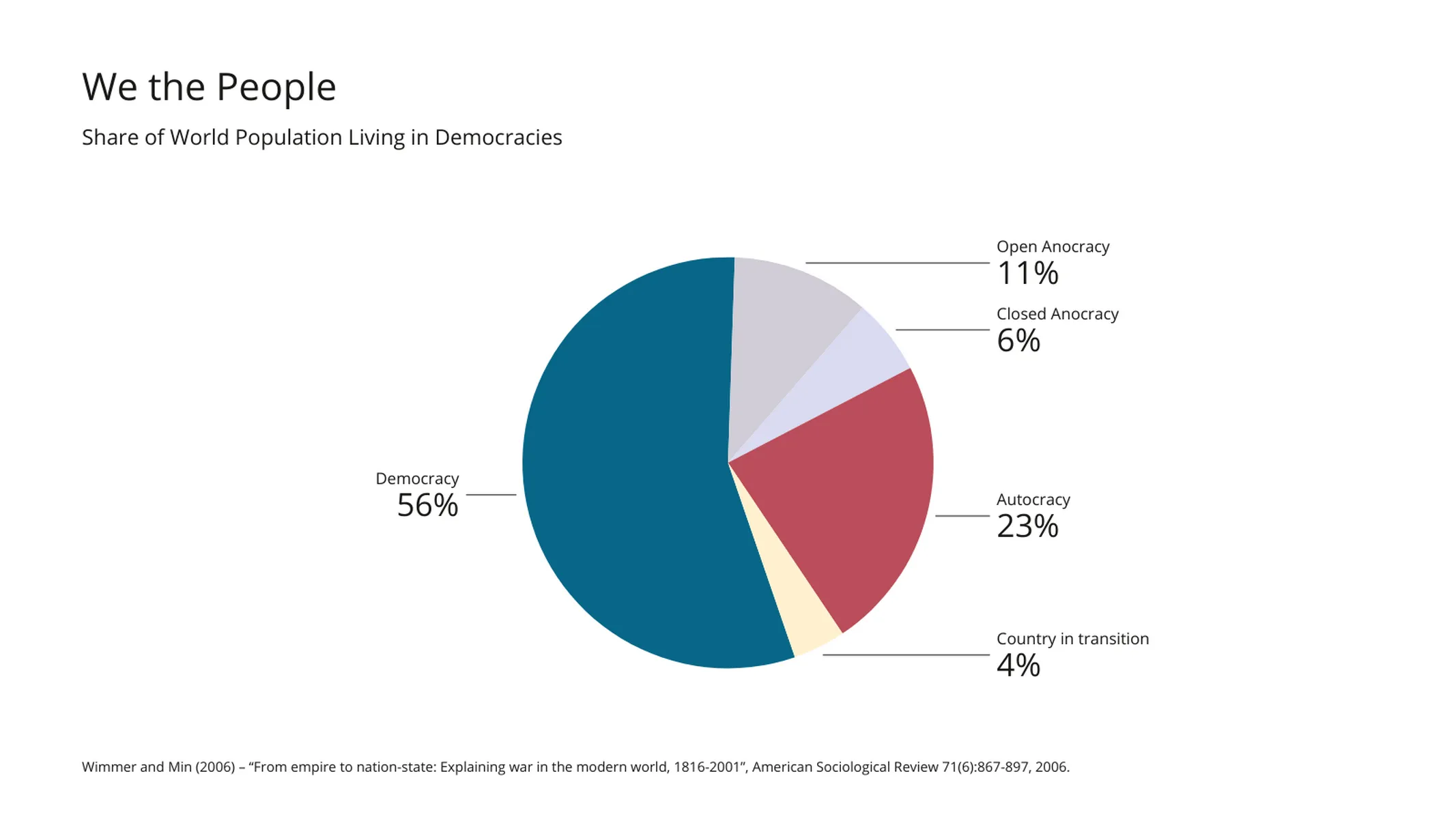 Kreisdiagramm-Beispiel: We the People