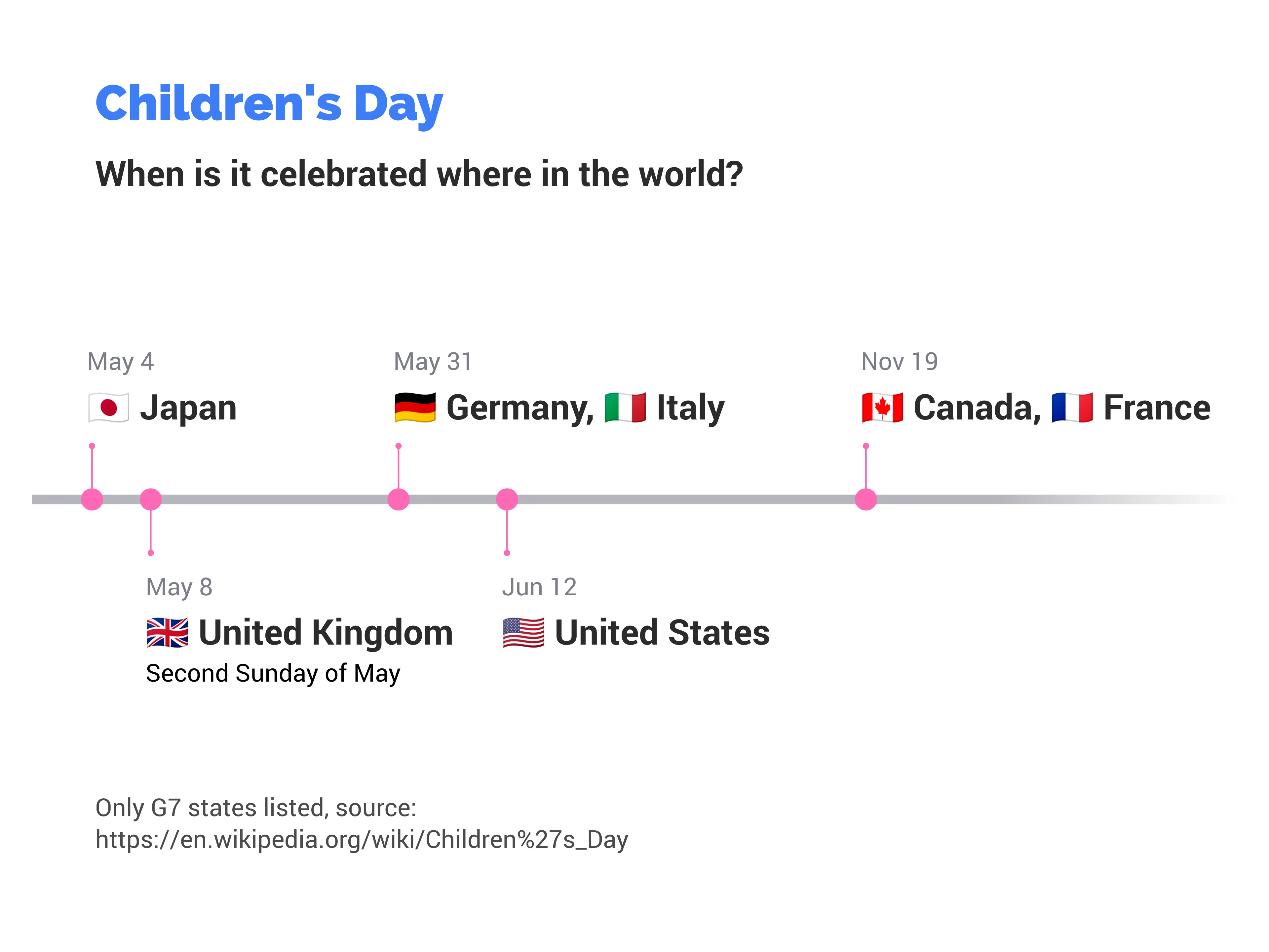 Timeline Chart example: Children's Day
