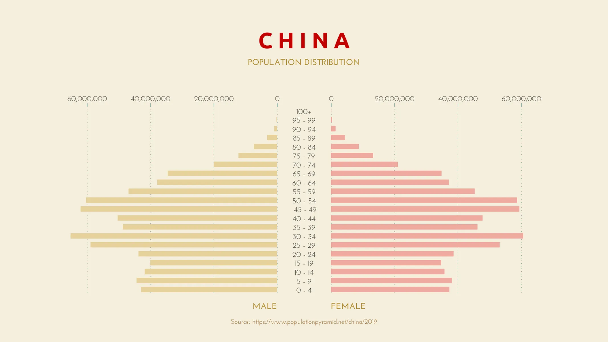 Population Pyramid example: C H I N A