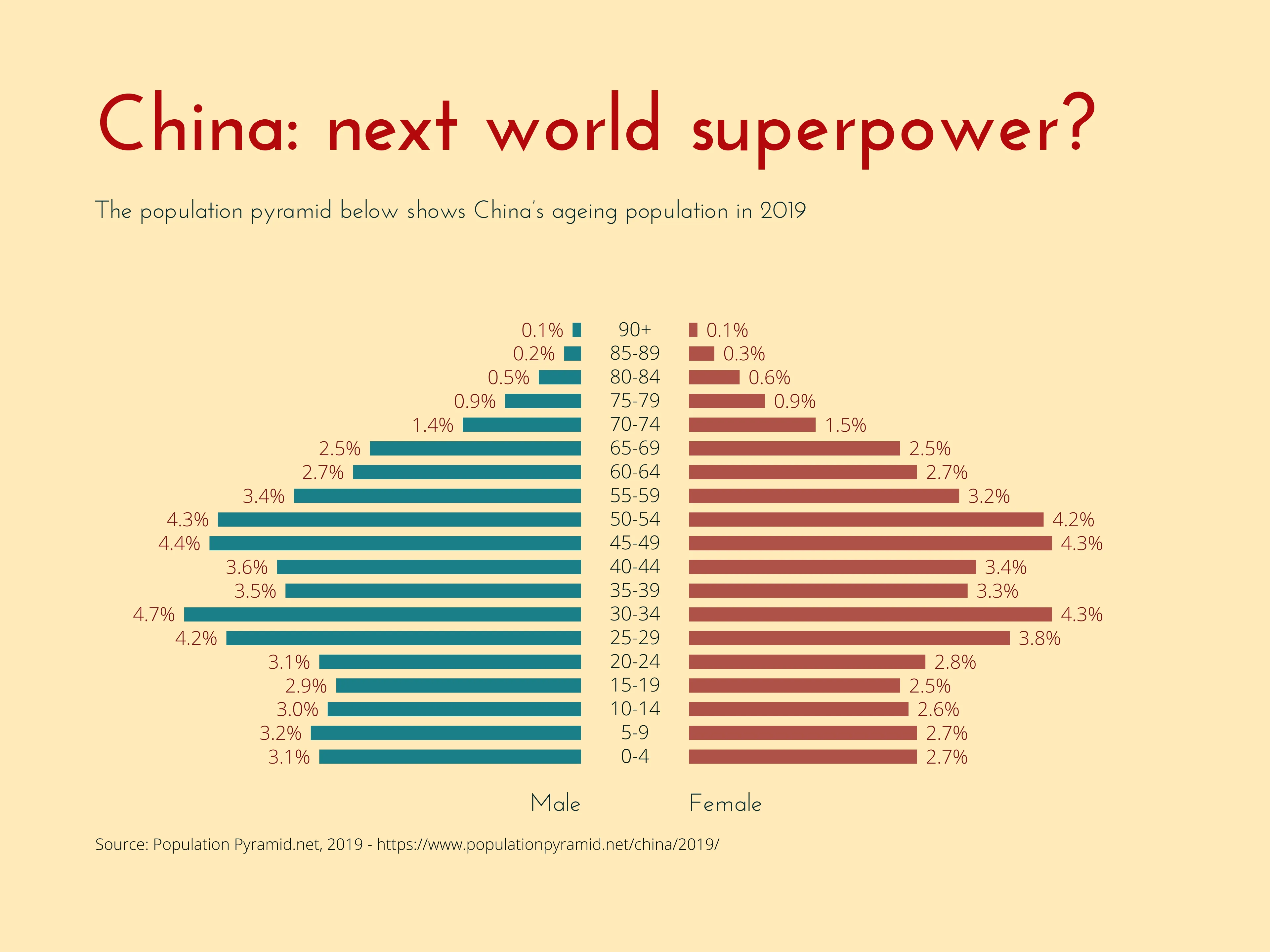 Butterfly Chart example: China: next world superpower?