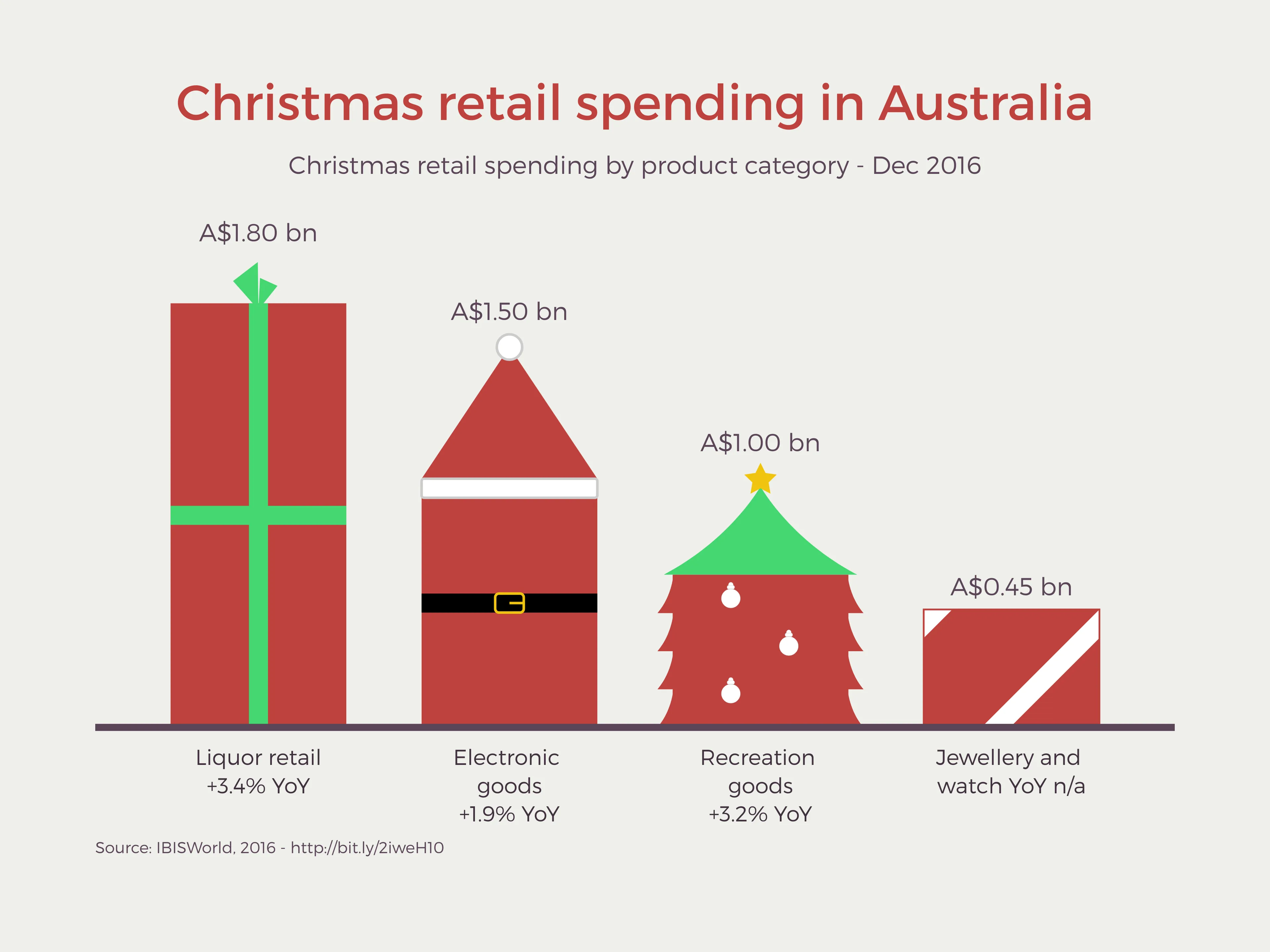 Christmas Bar Chart example: Christmas Bar Chart Examples