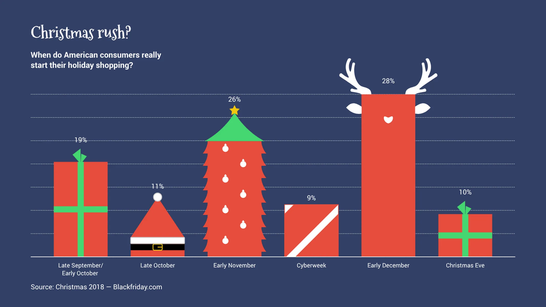 Weihnachts-Balkendiagramm-Beispiel: Christmas rush?