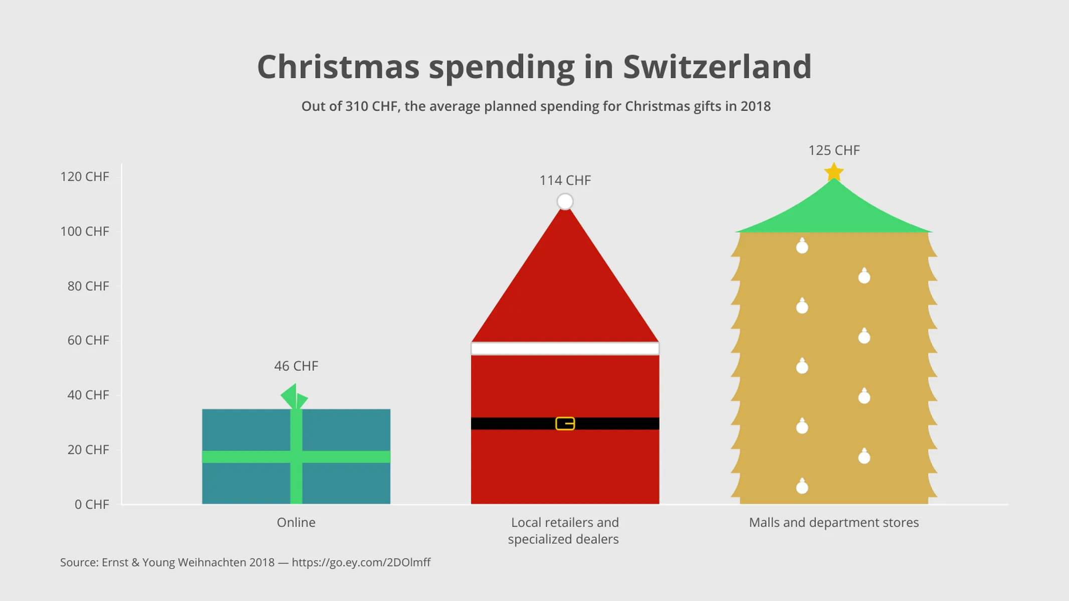 Christmas Bar Chart example: Christmas spending in Switzerland
