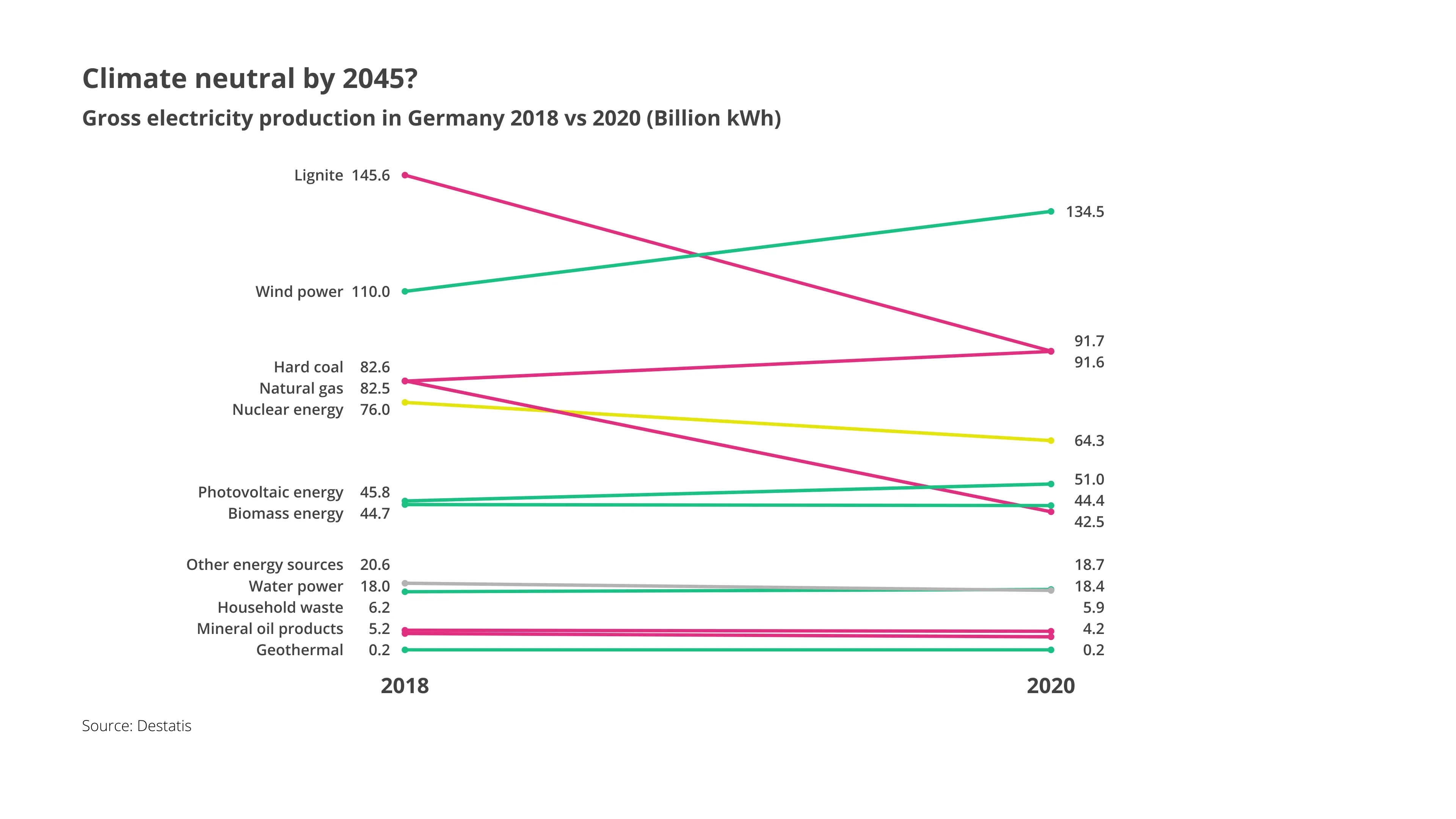 Slopegraph example: Climate neutral by 2045?